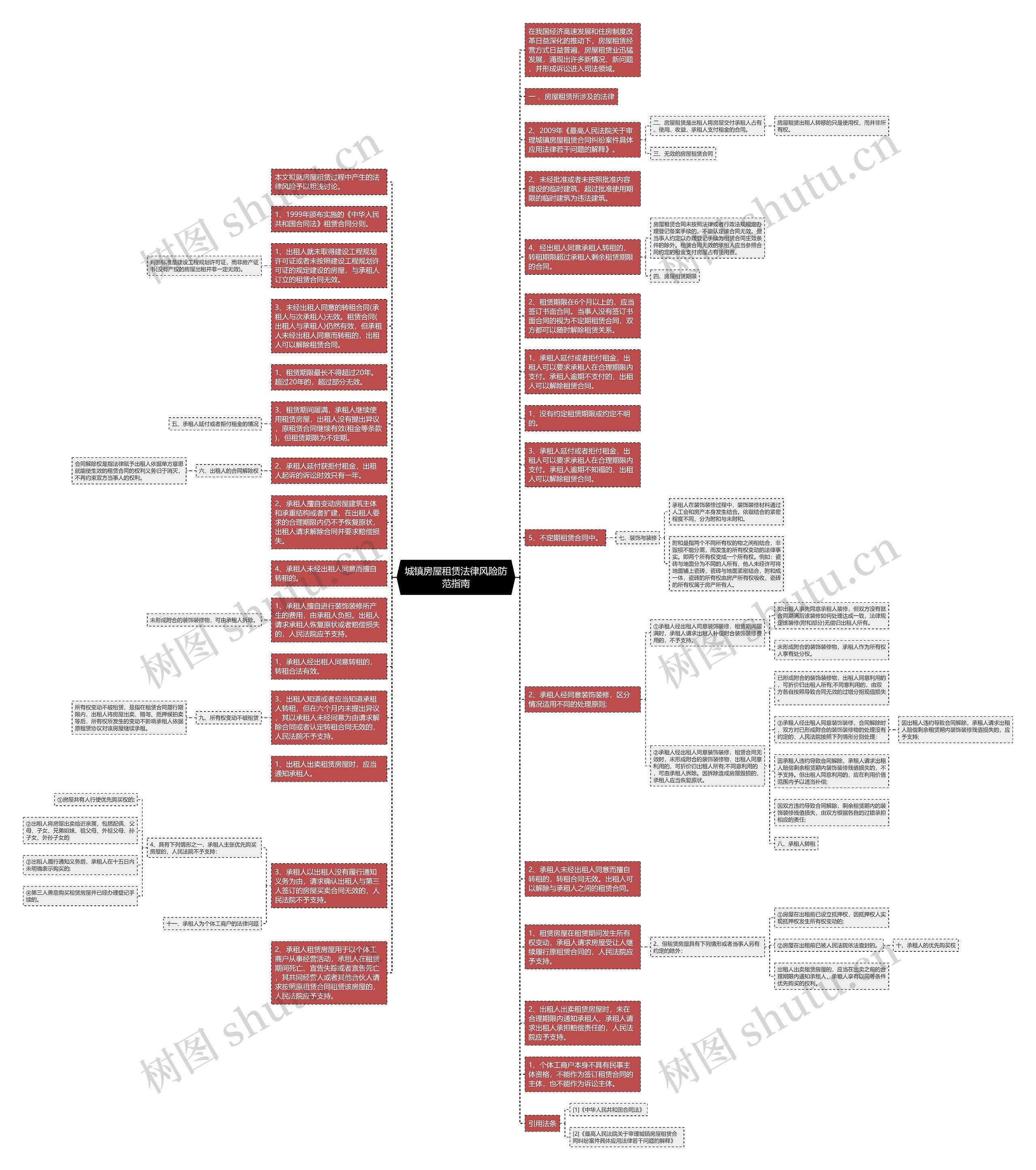 城镇房屋租赁法律风险防范指南思维导图