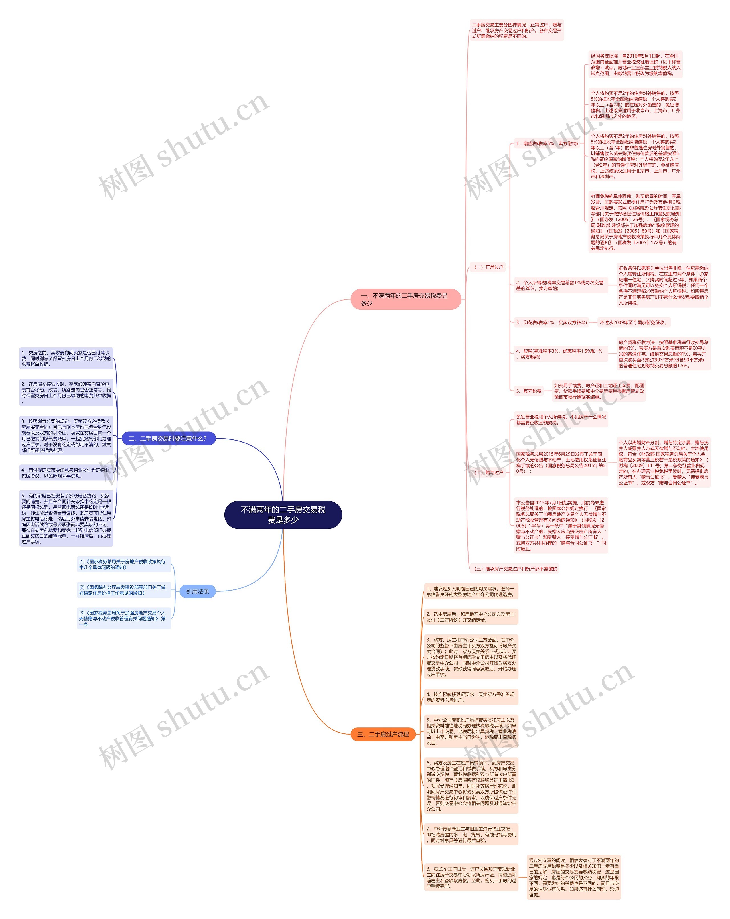 不满两年的二手房交易税费是多少思维导图