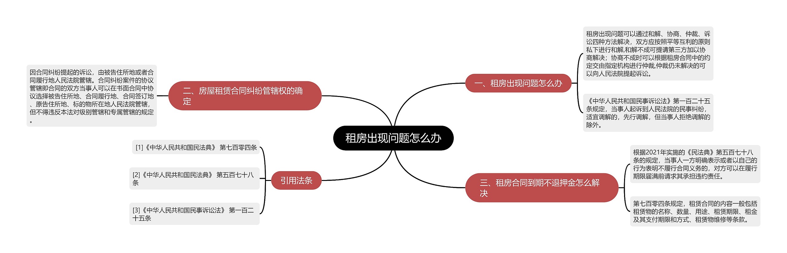 租房出现问题怎么办思维导图