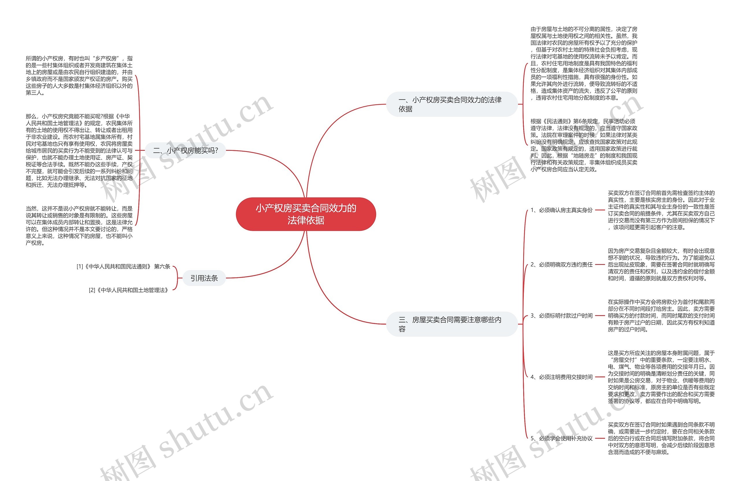 小产权房买卖合同效力的法律依据思维导图