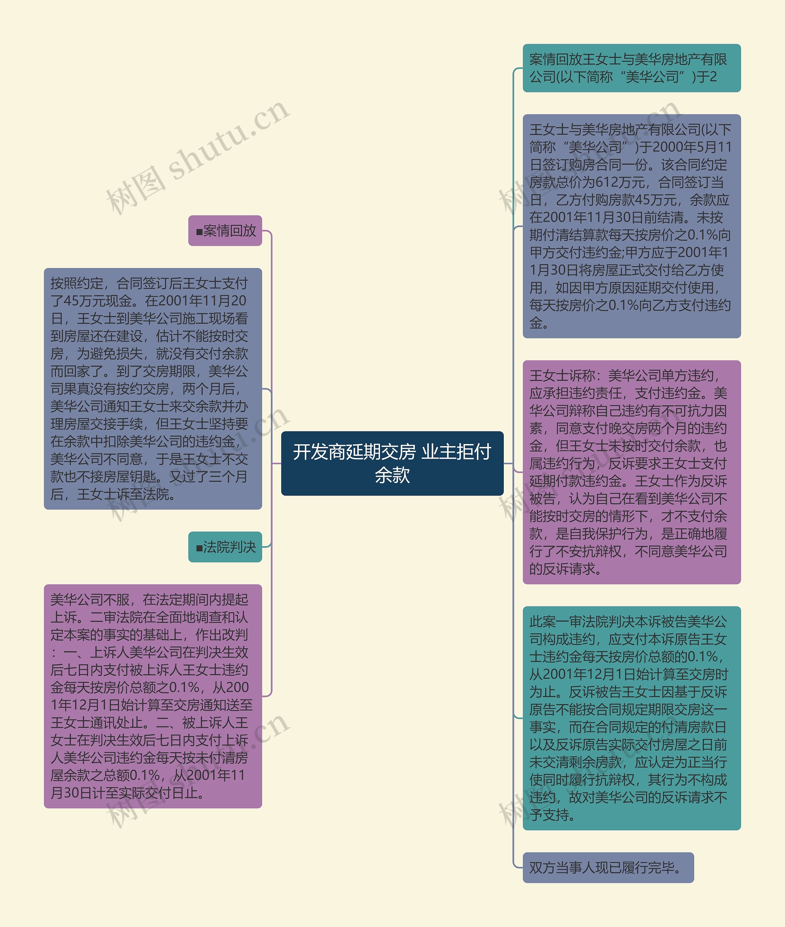 开发商延期交房 业主拒付余款思维导图