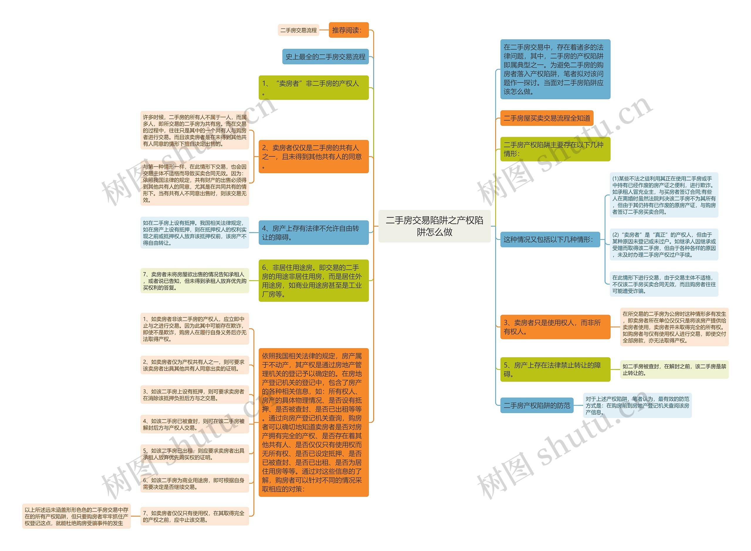 二手房交易陷阱之产权陷阱怎么做思维导图