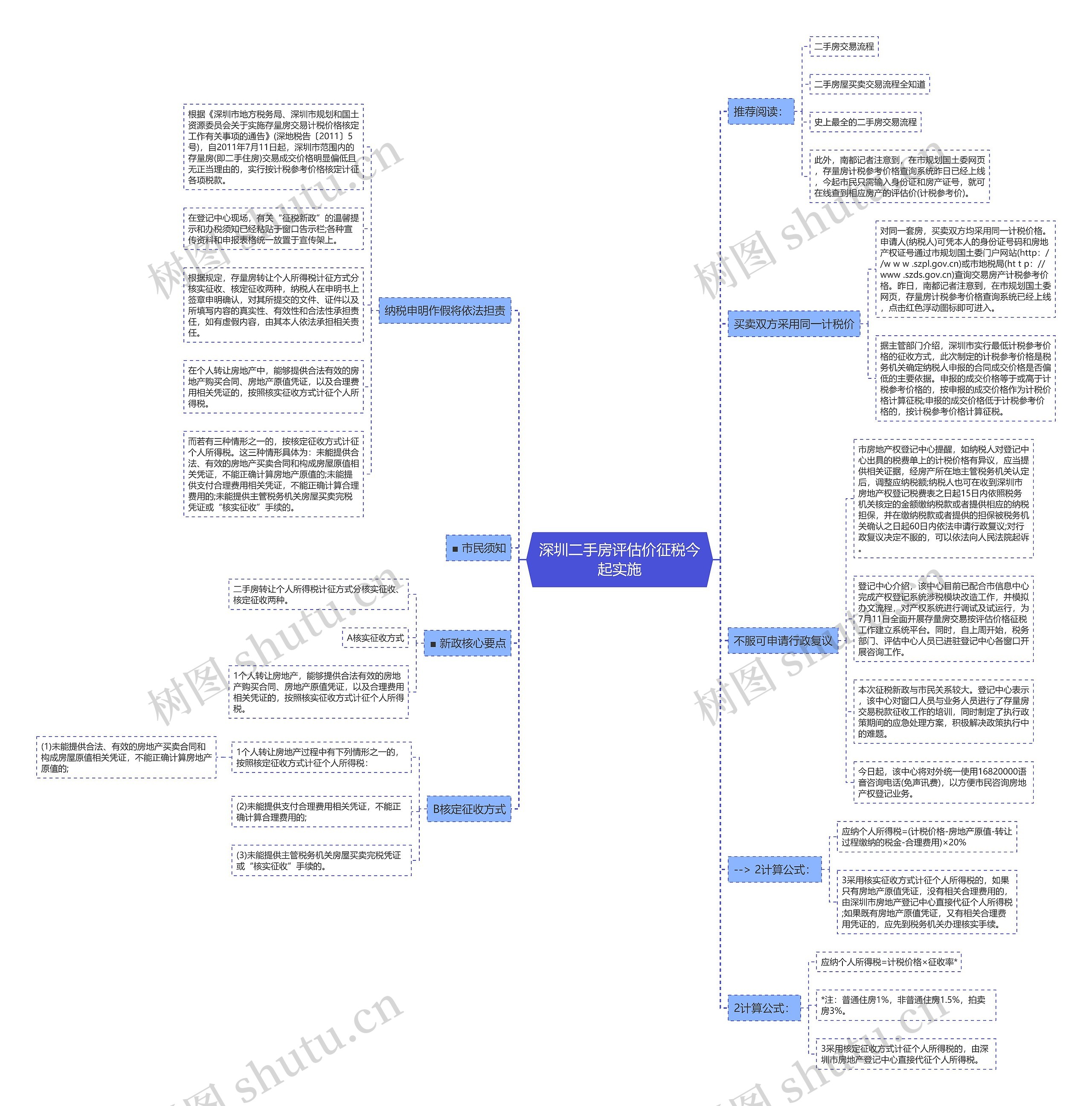 深圳二手房评估价征税今起实施思维导图