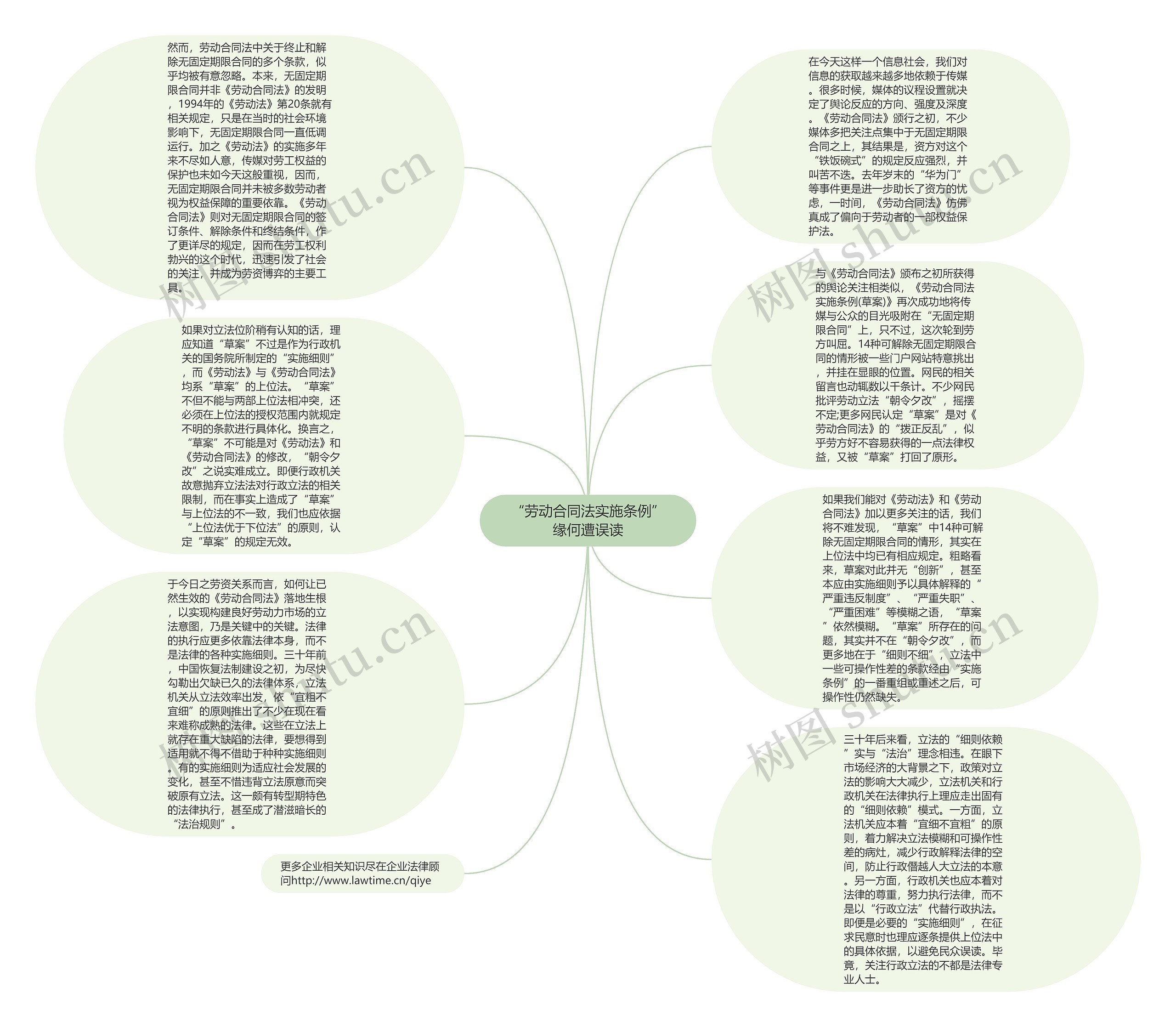 “劳动合同法实施条例”缘何遭误读思维导图