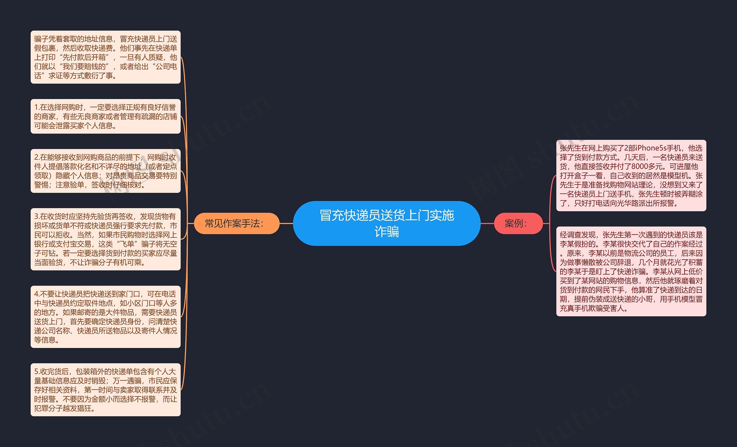 冒充快递员送货上门实施诈骗思维导图