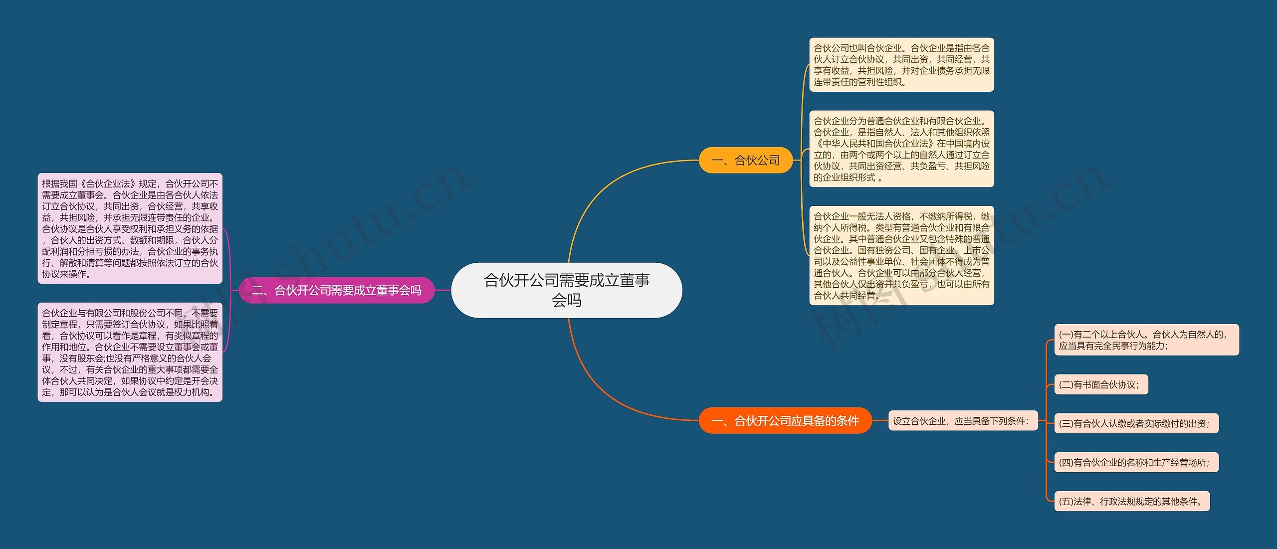 合伙开公司需要成立董事会吗