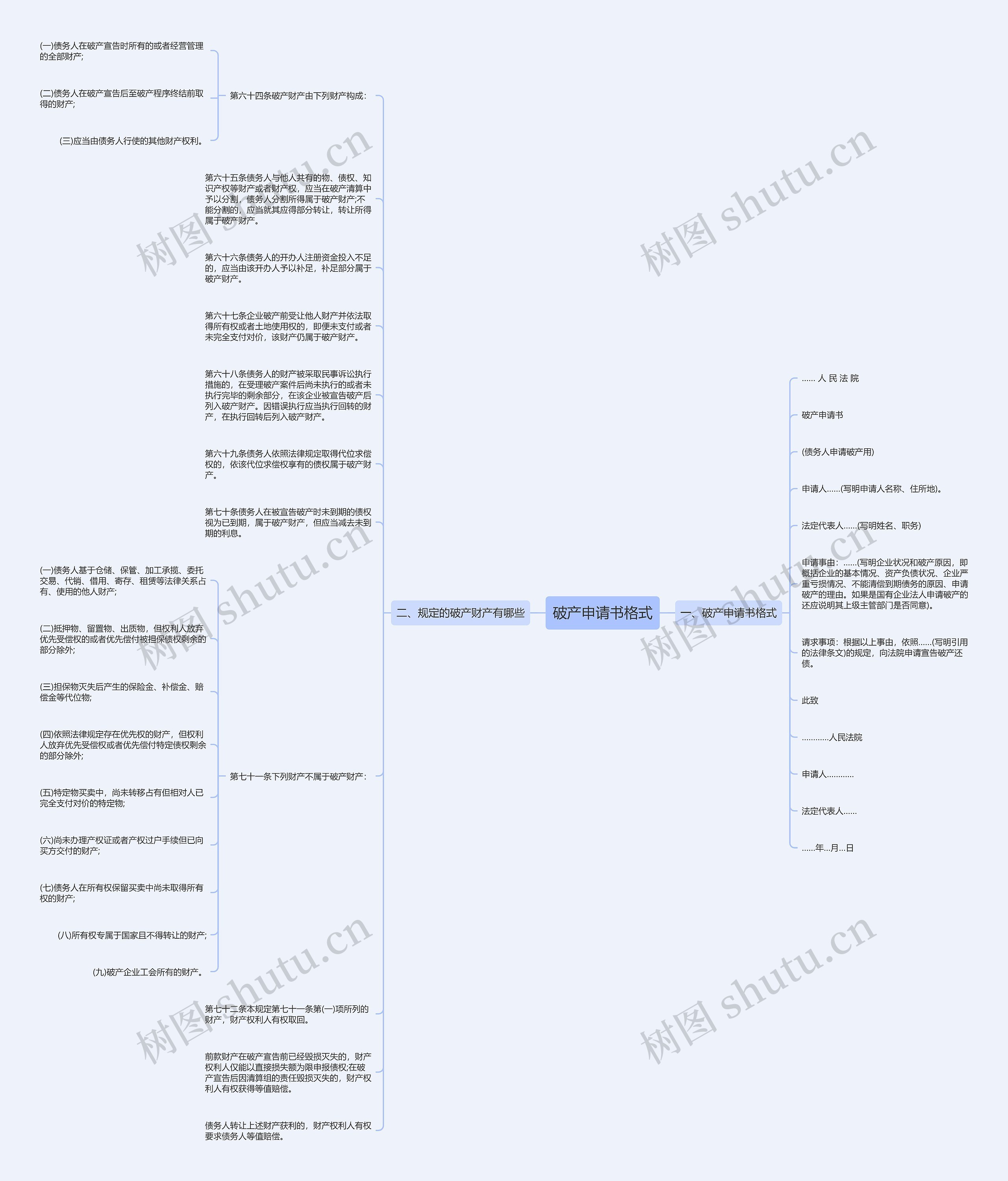 破产申请书格式思维导图