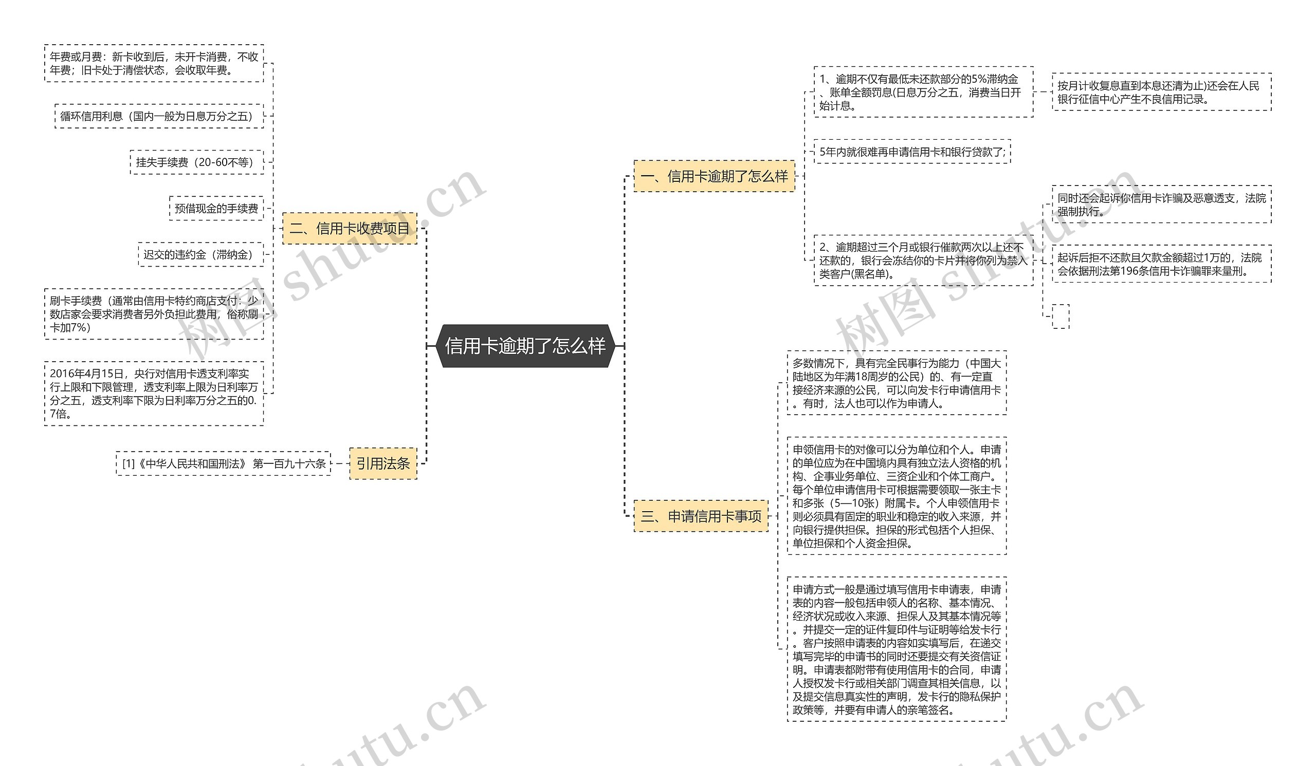 信用卡逾期了怎么样思维导图