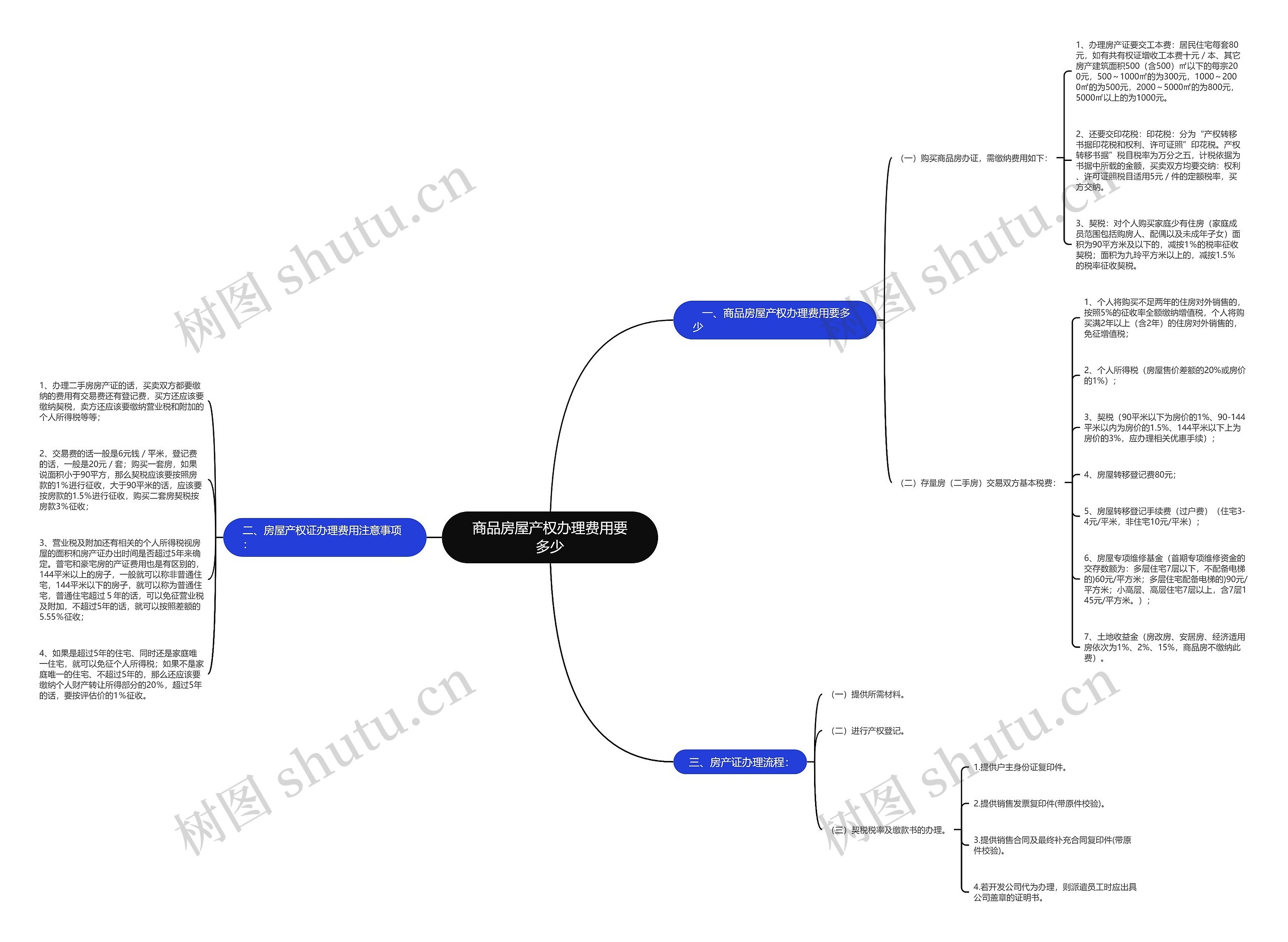 商品房屋产权办理费用要多少思维导图