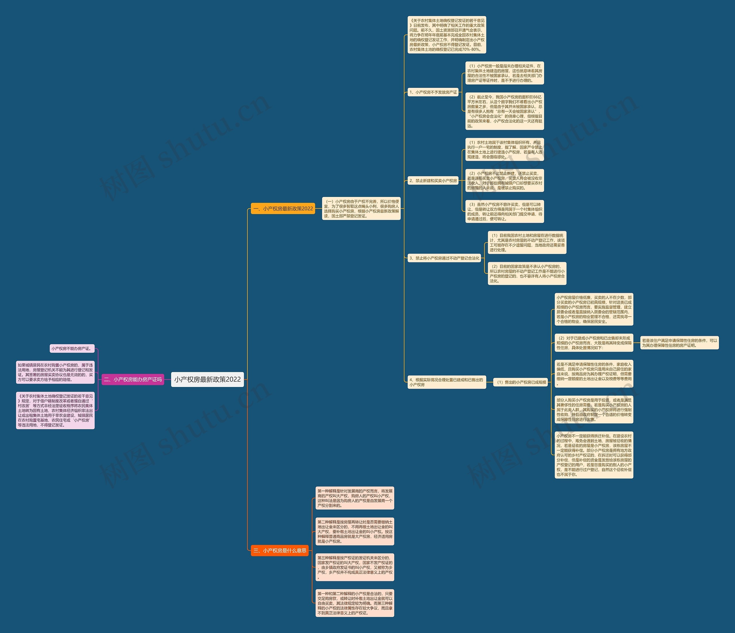 小产权房最新政策2022思维导图