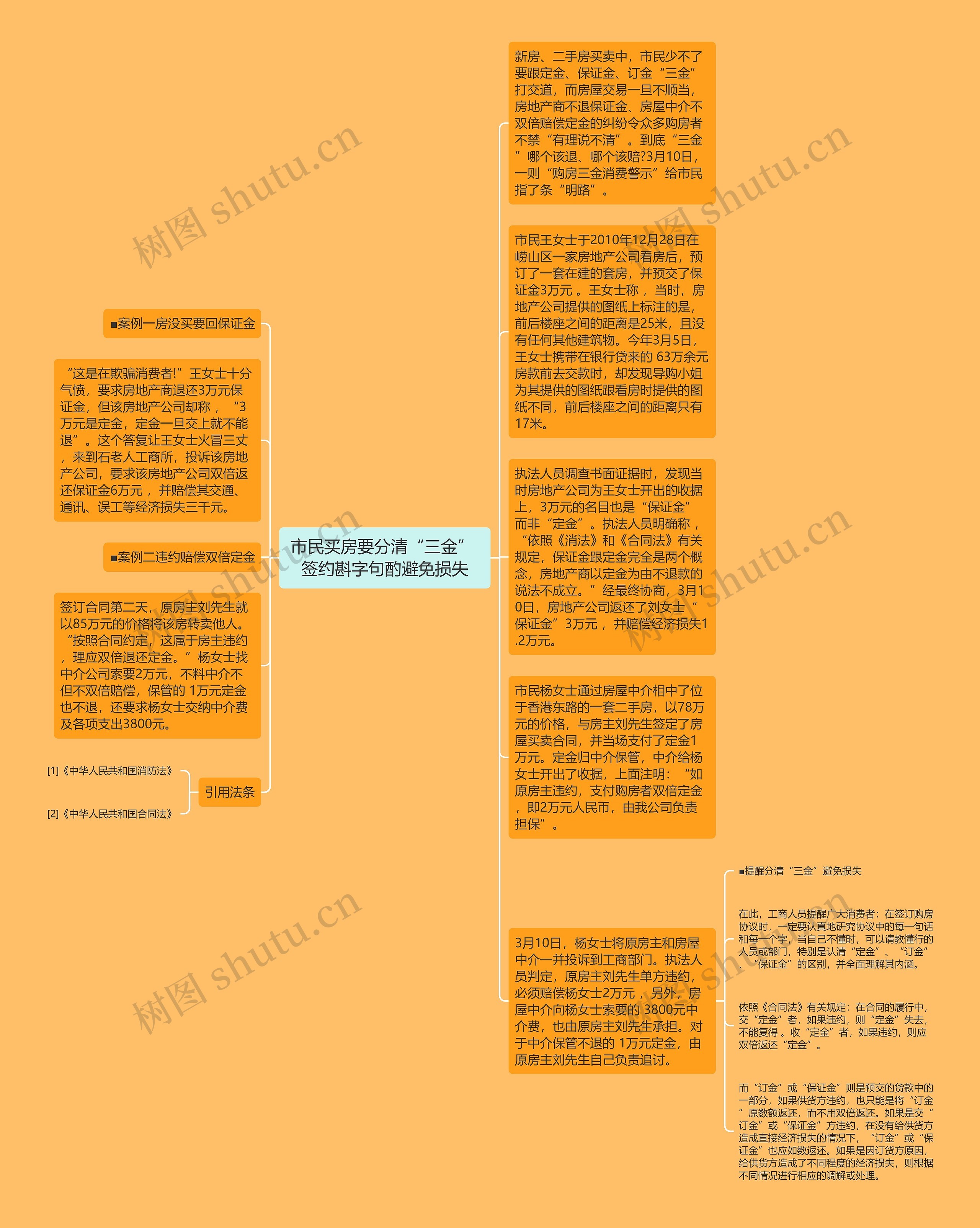 市民买房要分清“三金” 签约斟字句酌避免损失思维导图