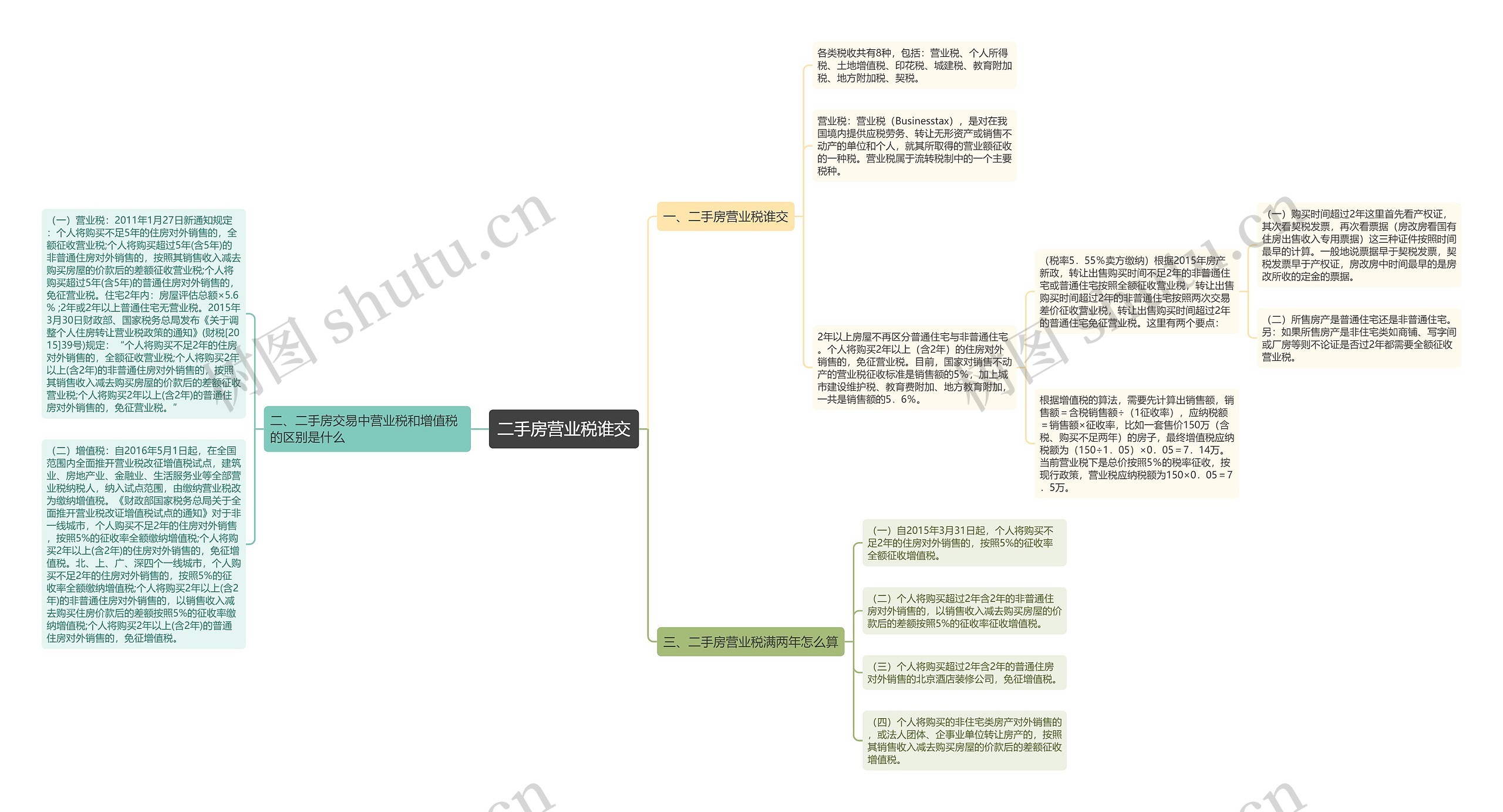 二手房营业税谁交思维导图