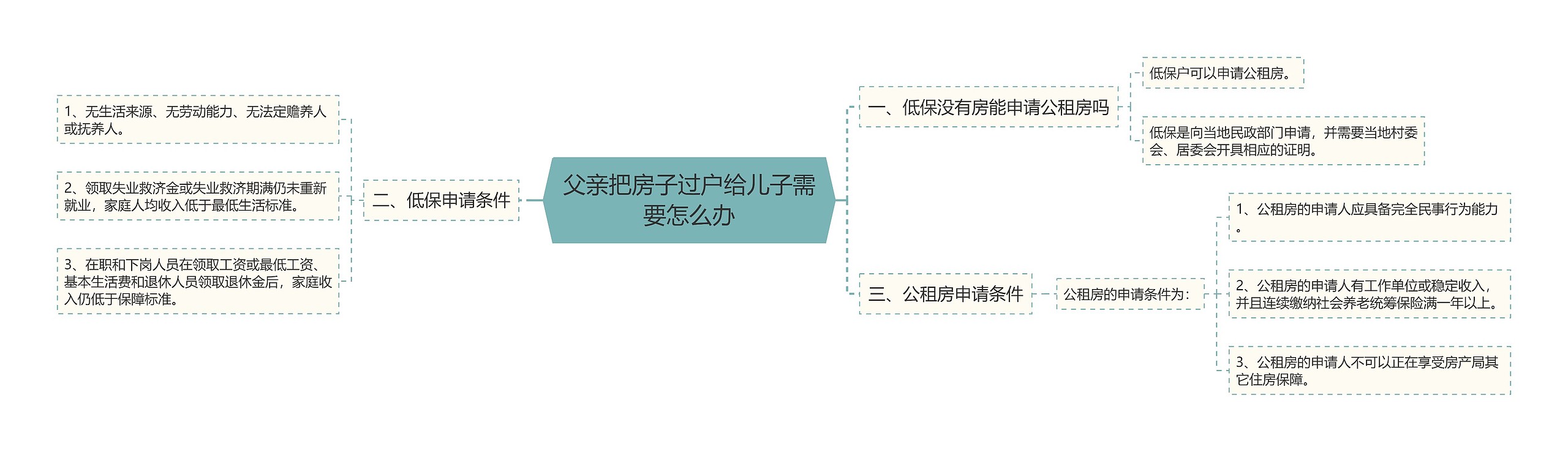 父亲把房子过户给儿子需要怎么办