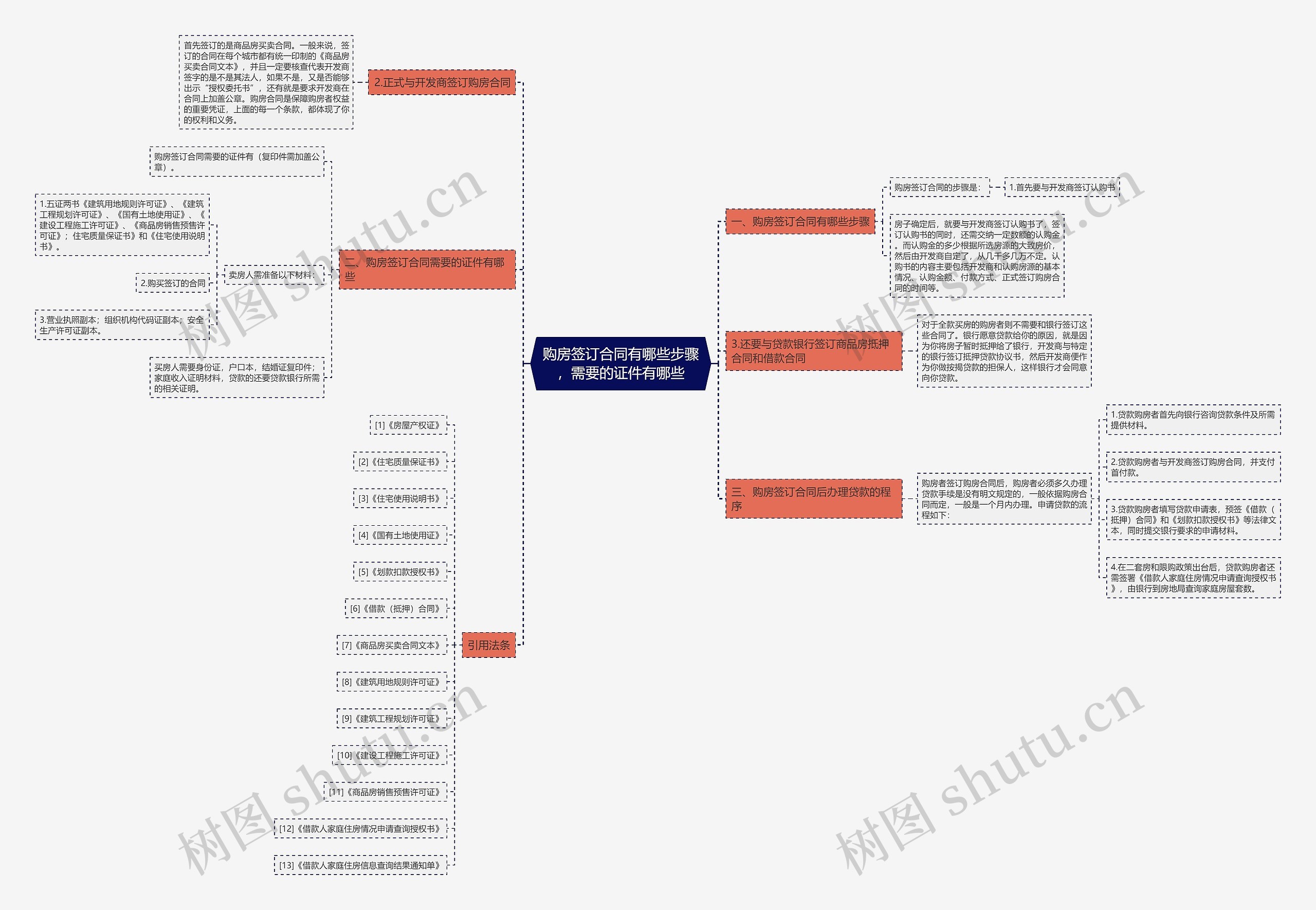 购房签订合同有哪些步骤，需要的证件有哪些思维导图