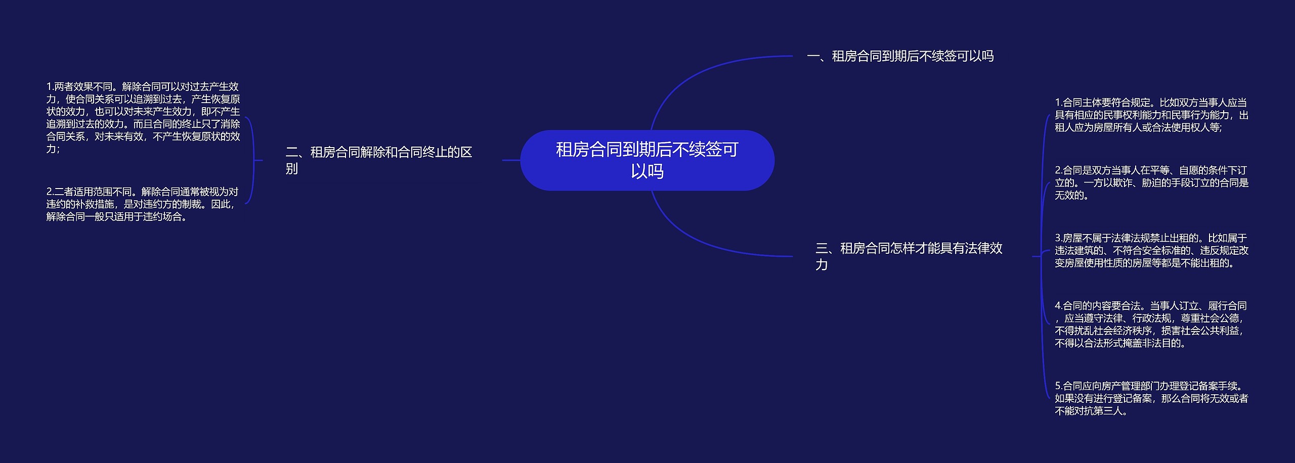 租房合同到期后不续签可以吗思维导图