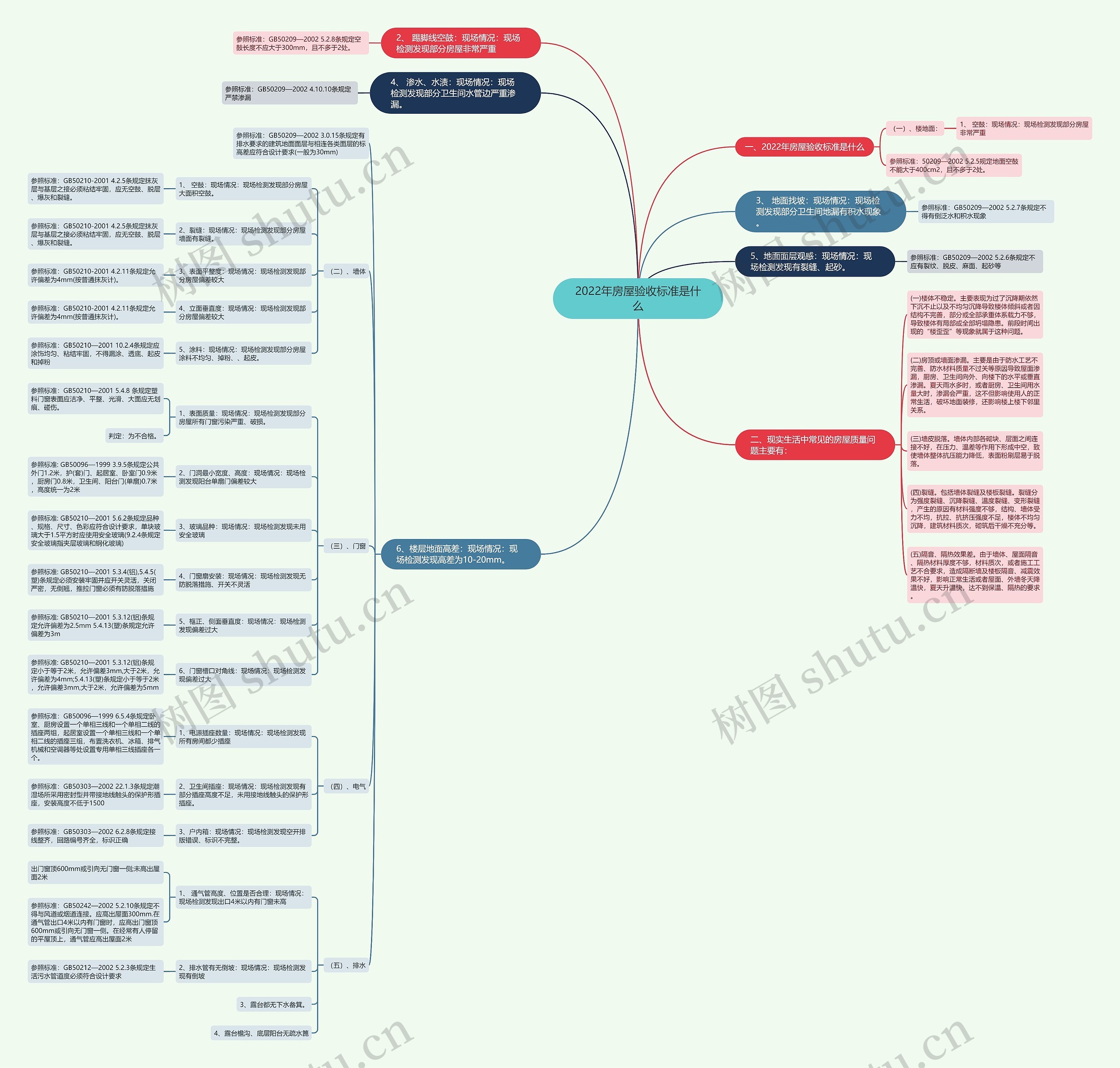 2022年房屋验收标准是什么思维导图