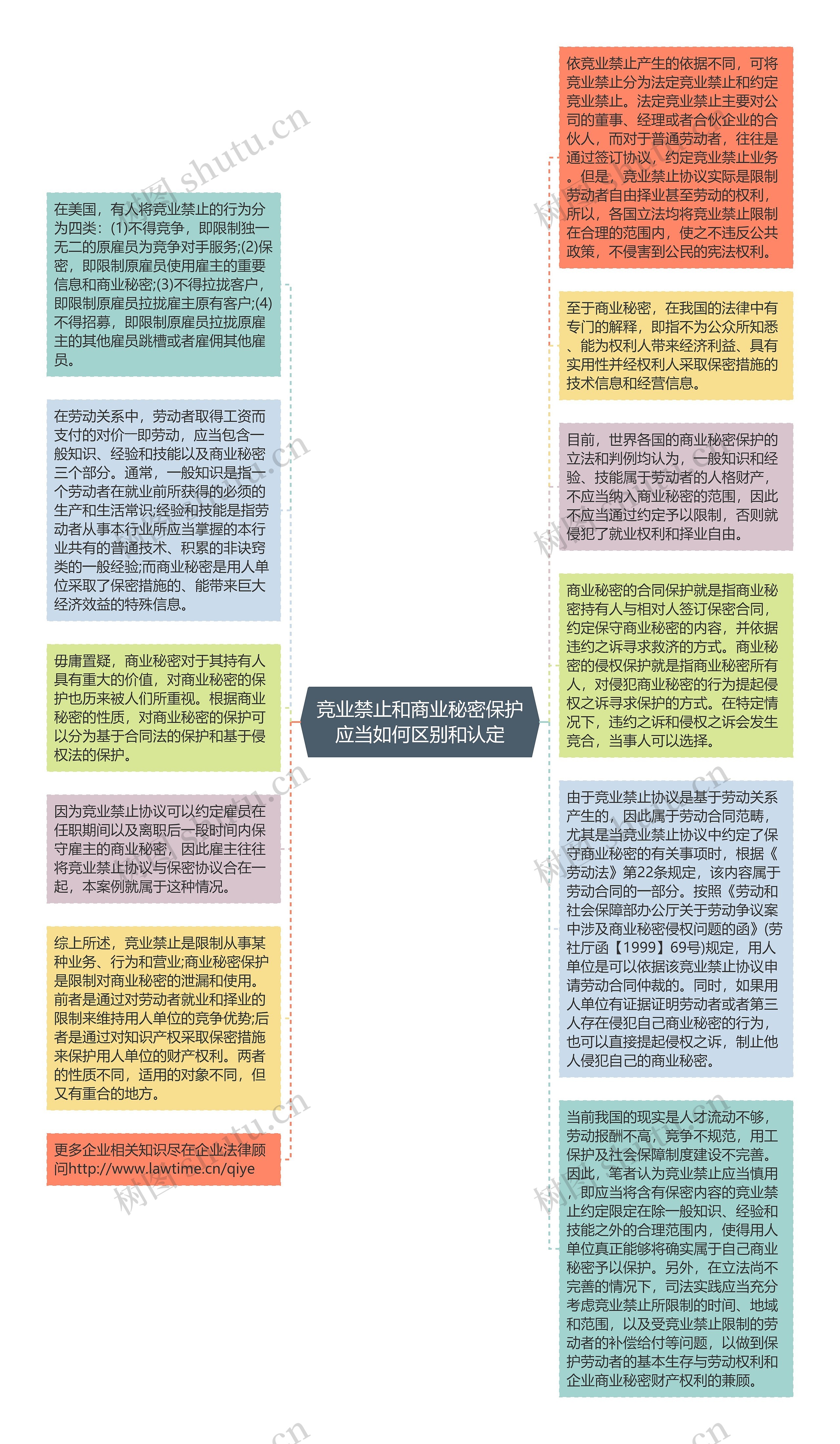 竞业禁止和商业秘密保护应当如何区别和认定思维导图