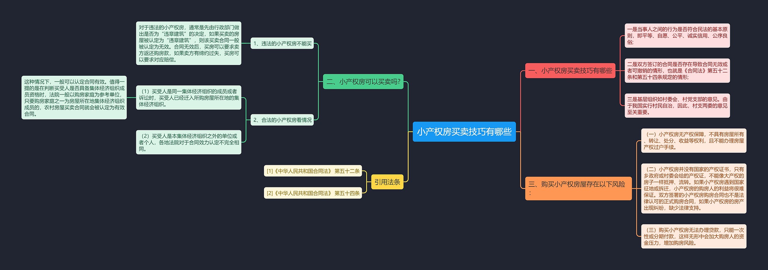 小产权房买卖技巧有哪些思维导图