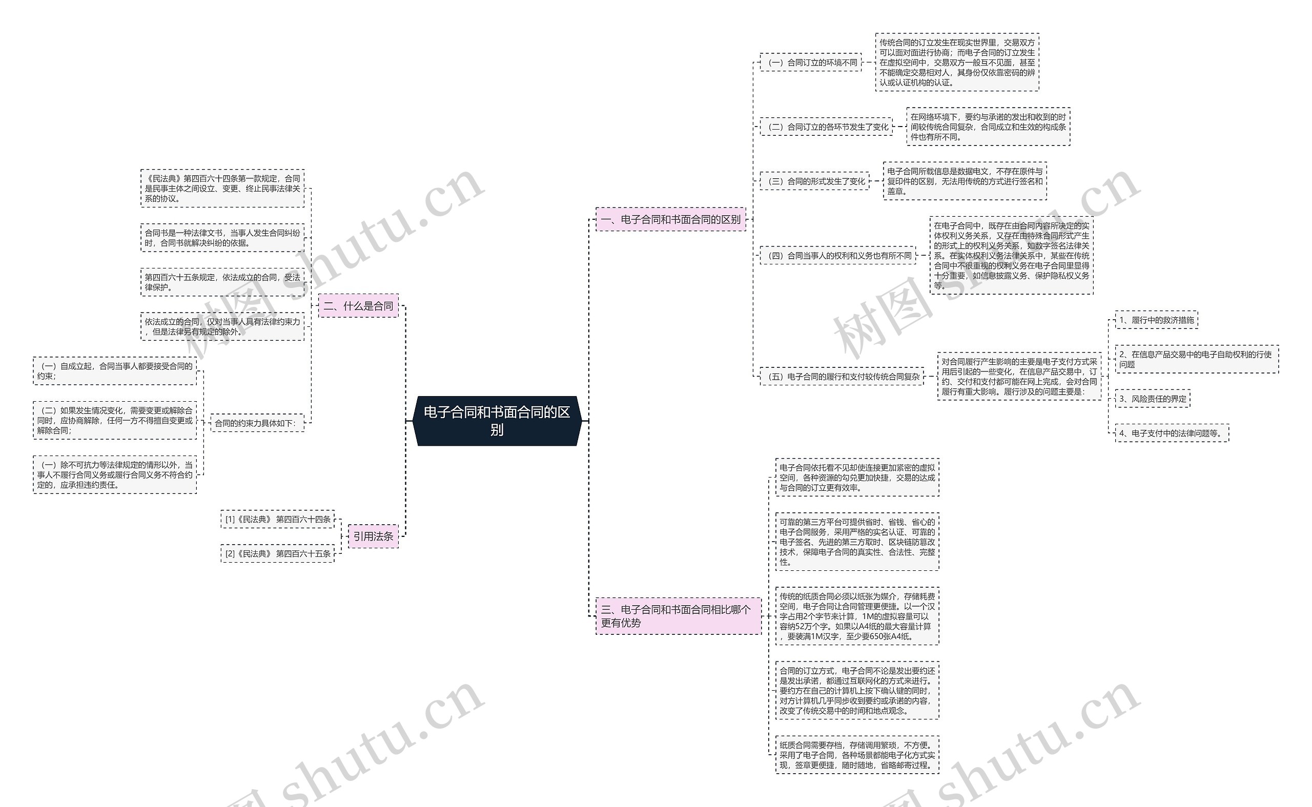 电子合同和书面合同的区别思维导图