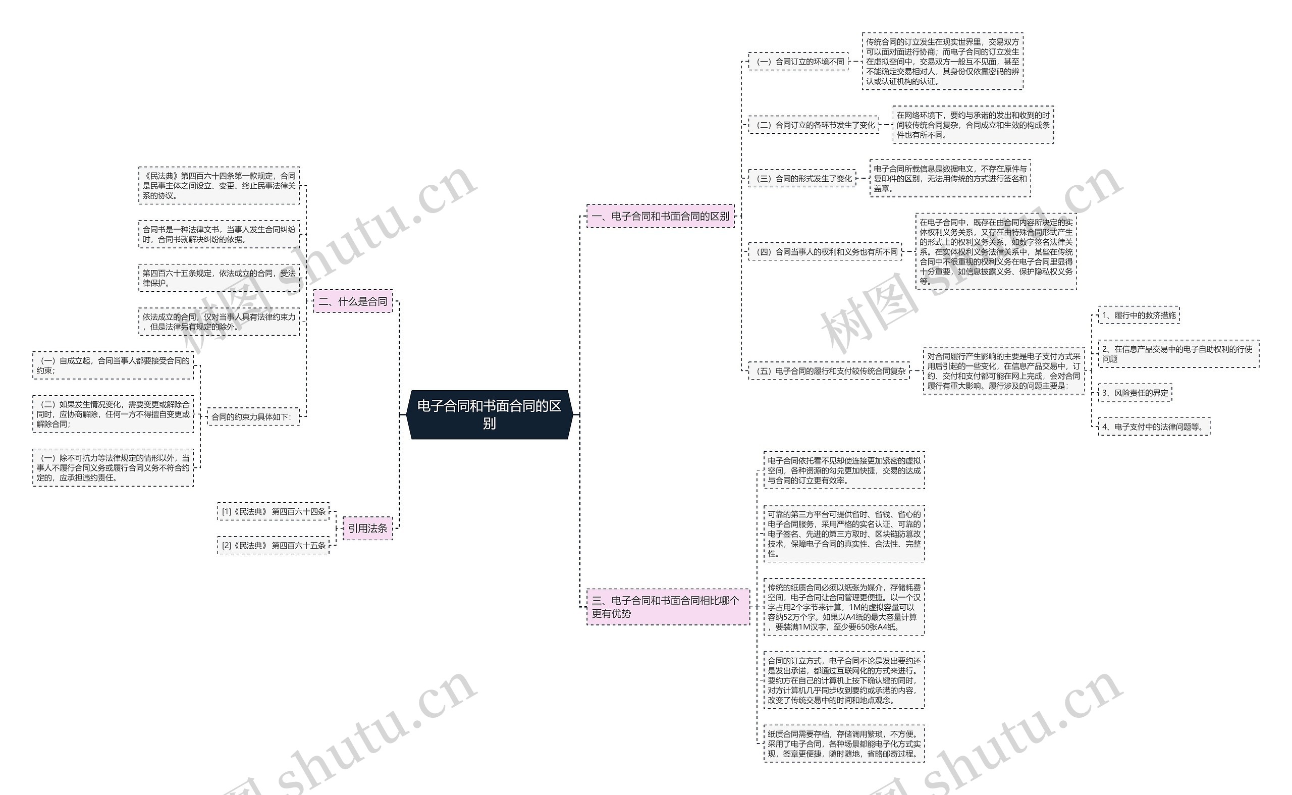 电子合同和书面合同的区别 电子合同和书面合同的区别