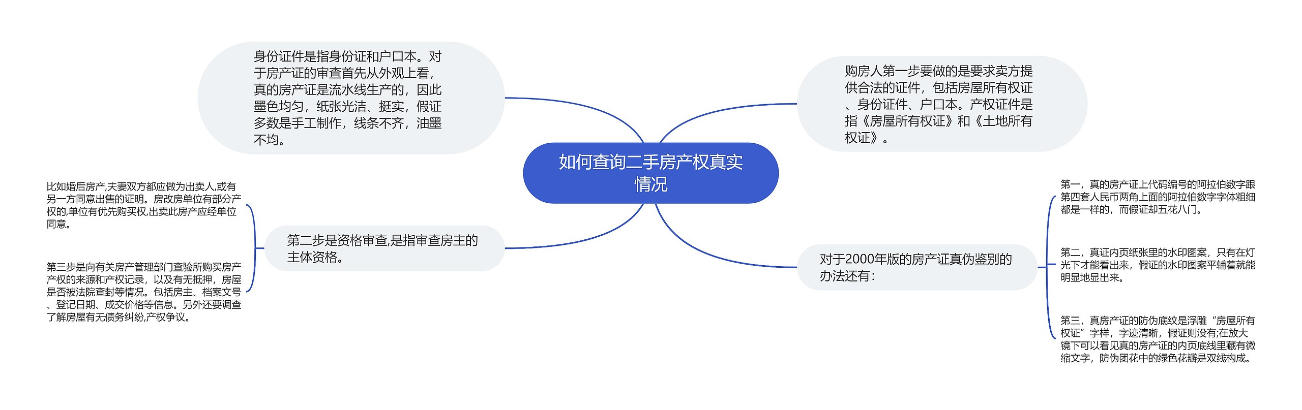 如何查询二手房产权真实情况思维导图