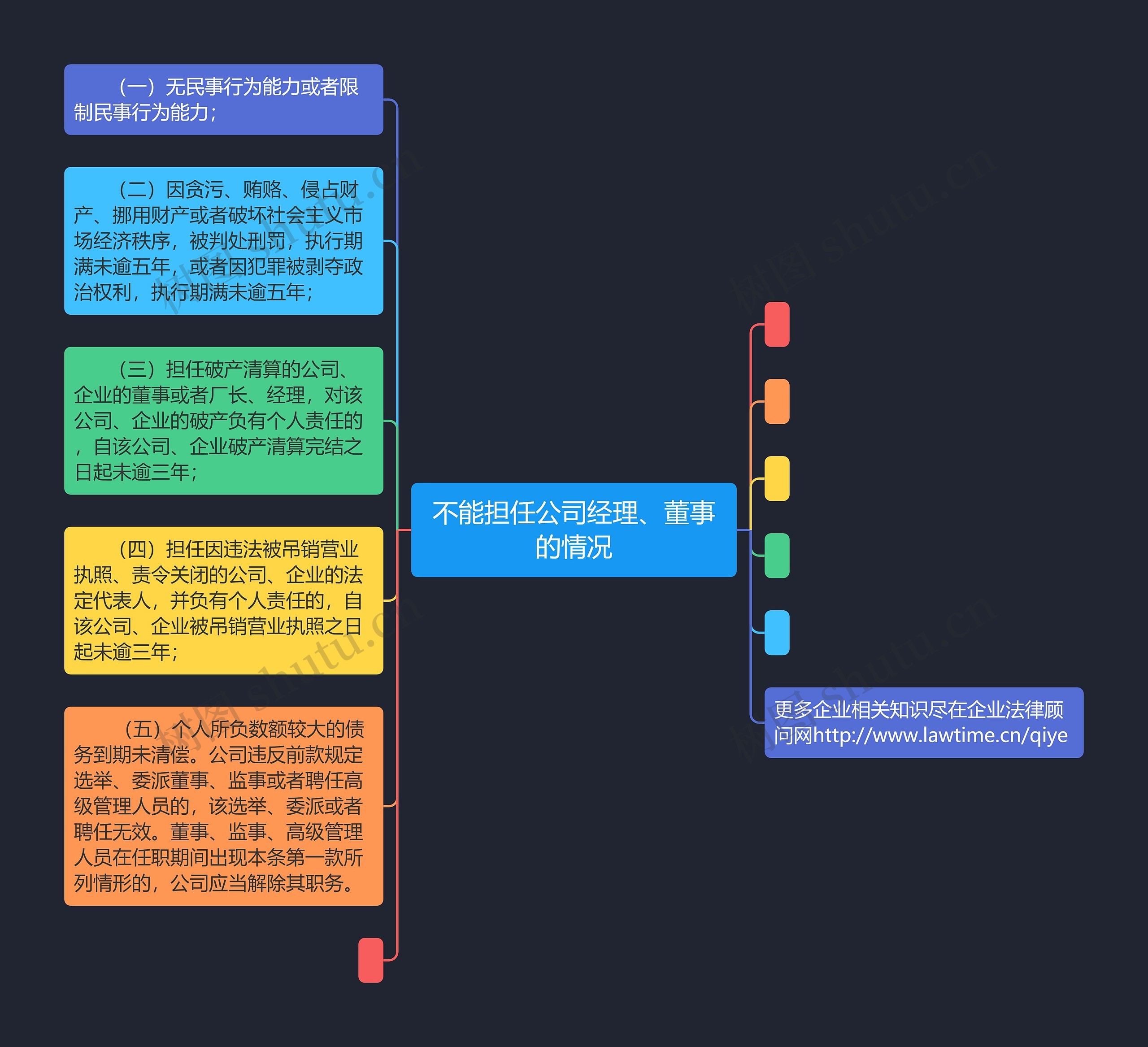 不能担任公司经理、董事的情况