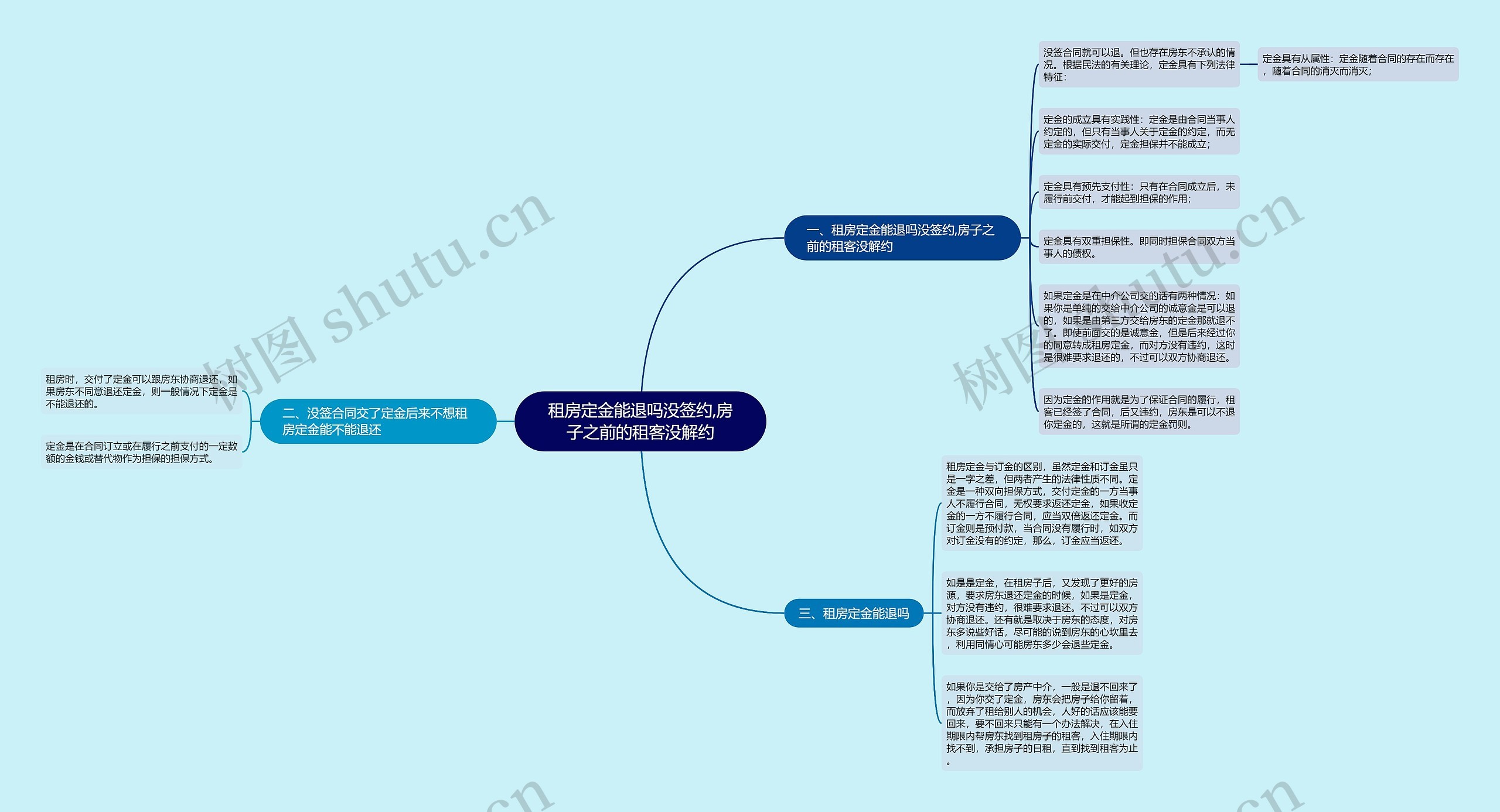 租房定金能退吗没签约,房子之前的租客没解约思维导图