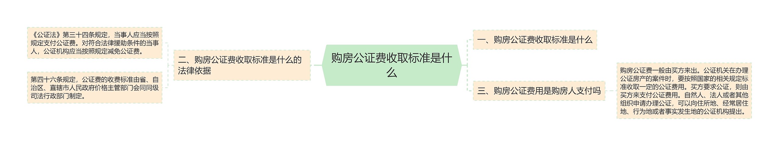 购房公证费收取标准是什么