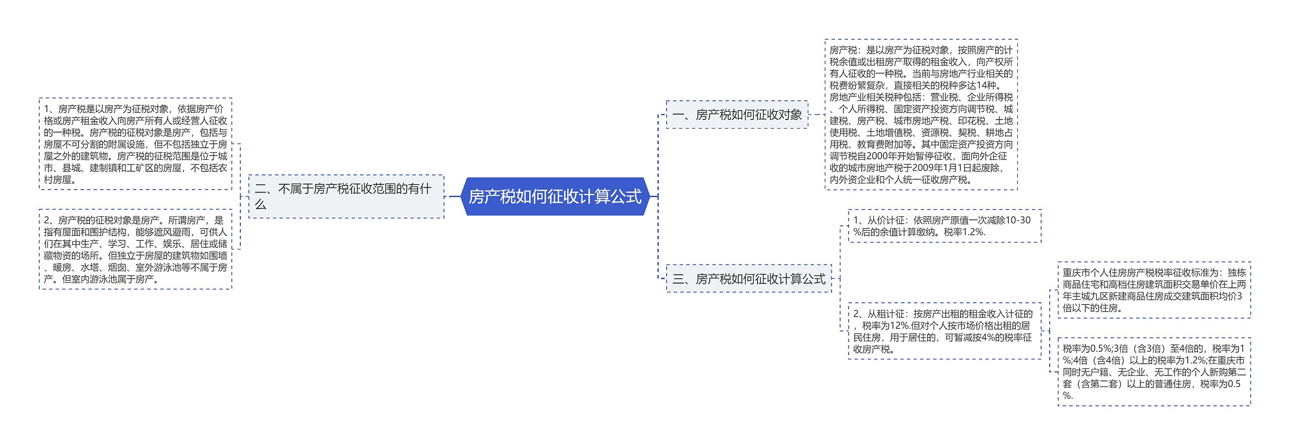 房产税如何征收计算公式思维导图