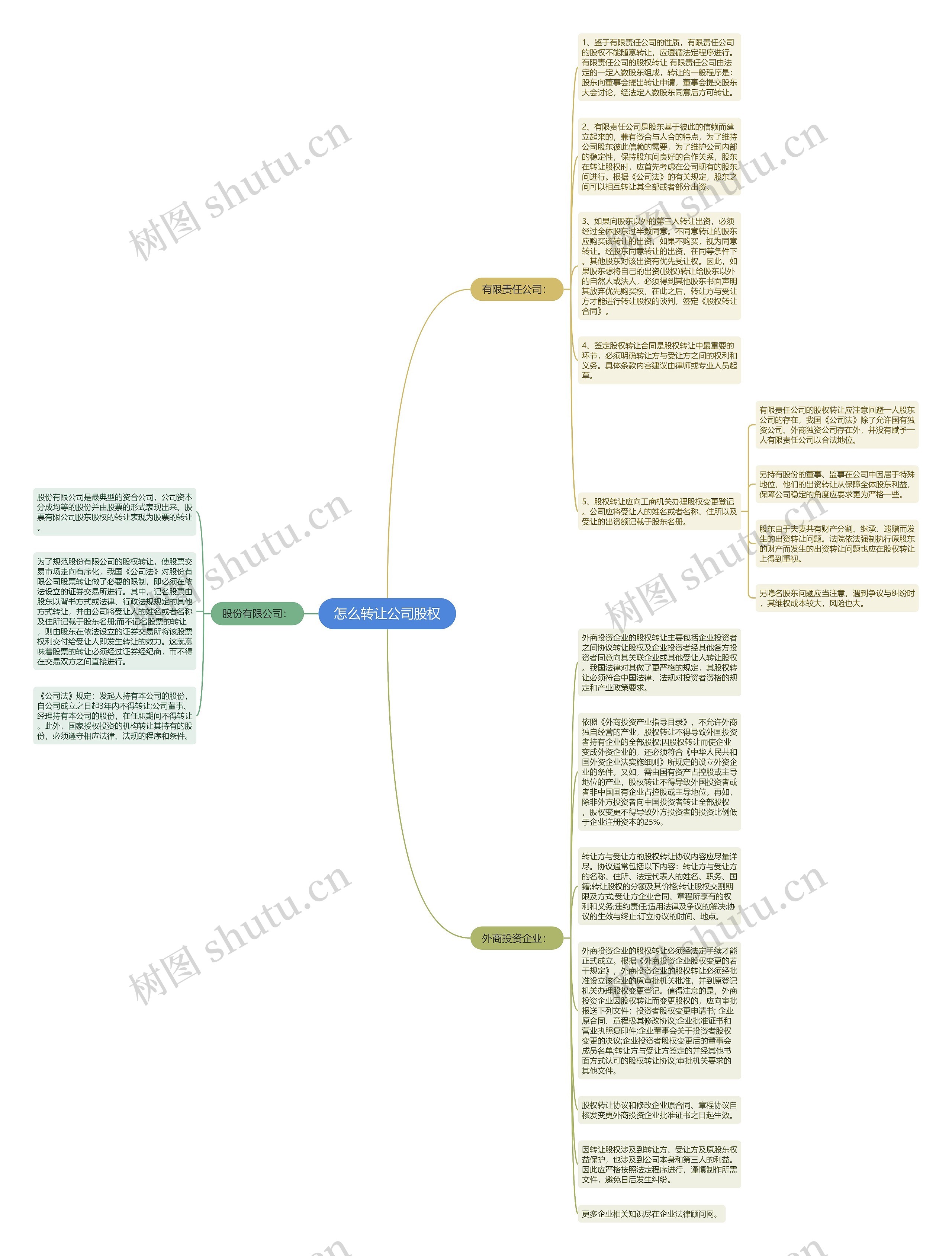 怎么转让公司股权思维导图