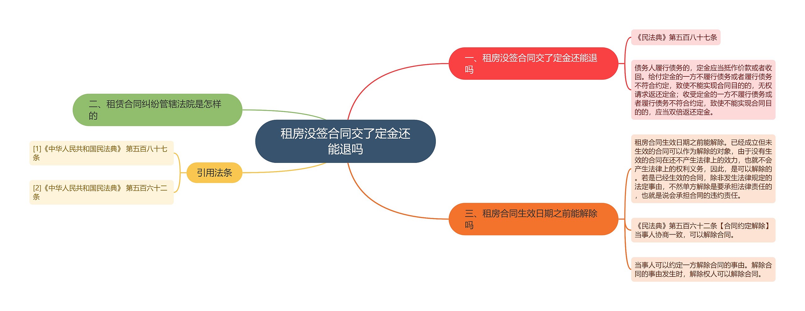 租房没签合同交了定金还能退吗思维导图