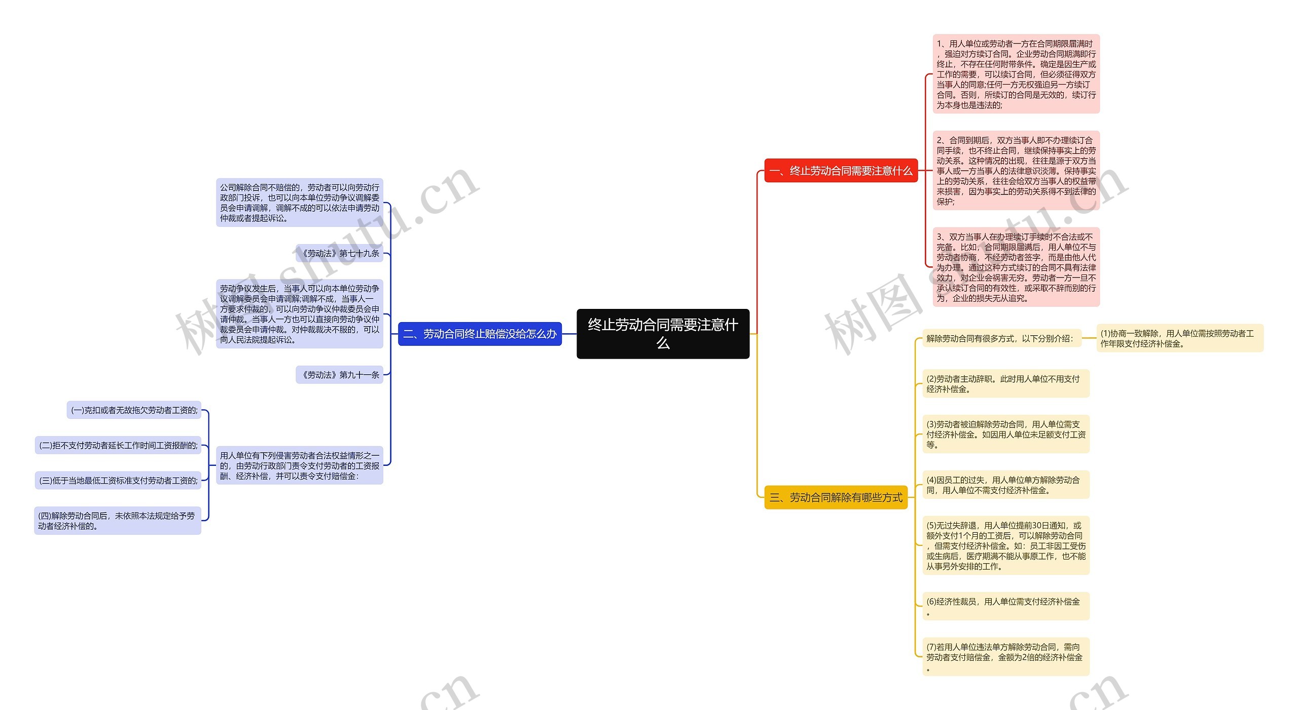 终止劳动合同需要注意什么思维导图