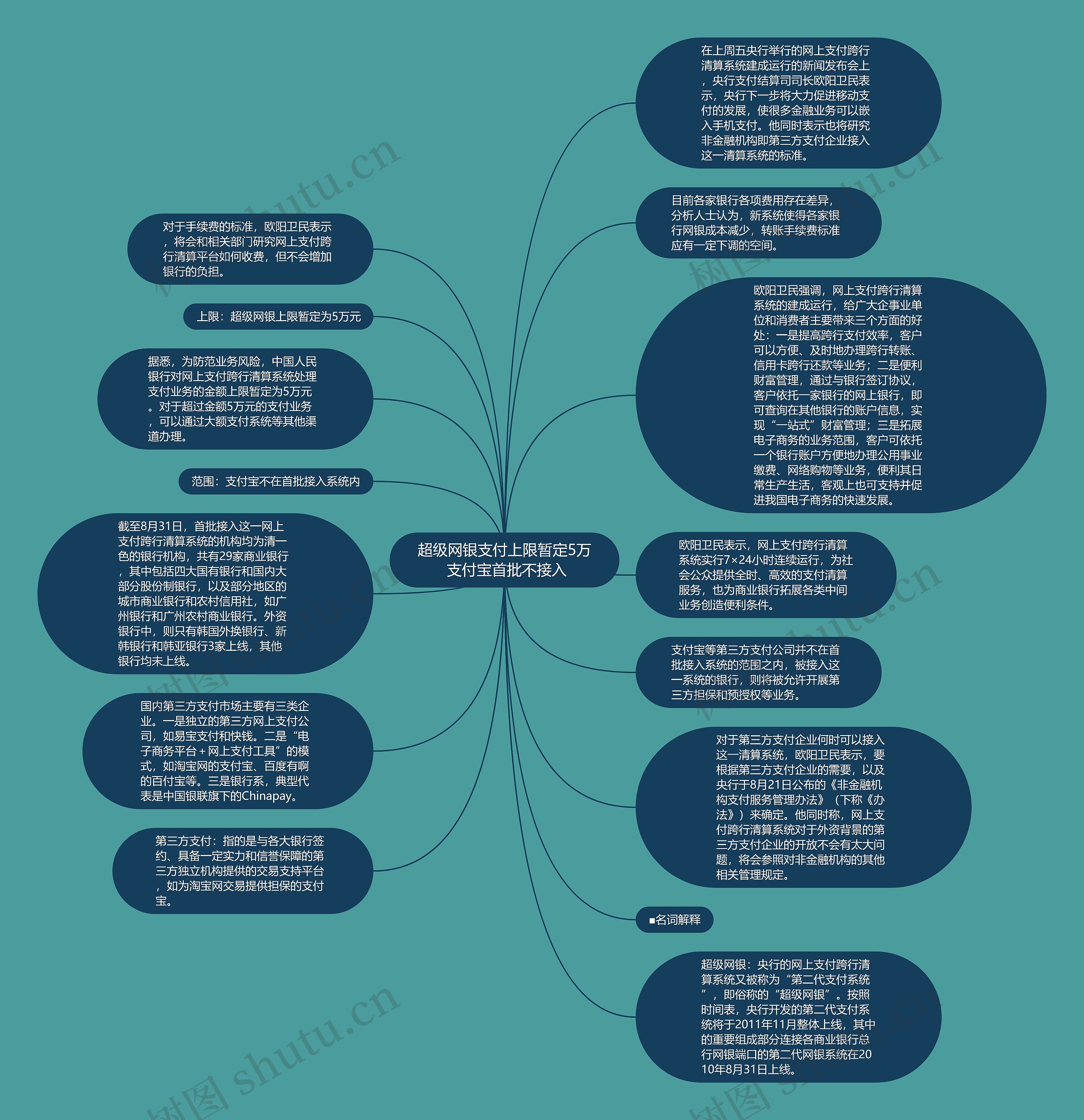 超级网银支付上限暂定5万 支付宝首批不接入思维导图