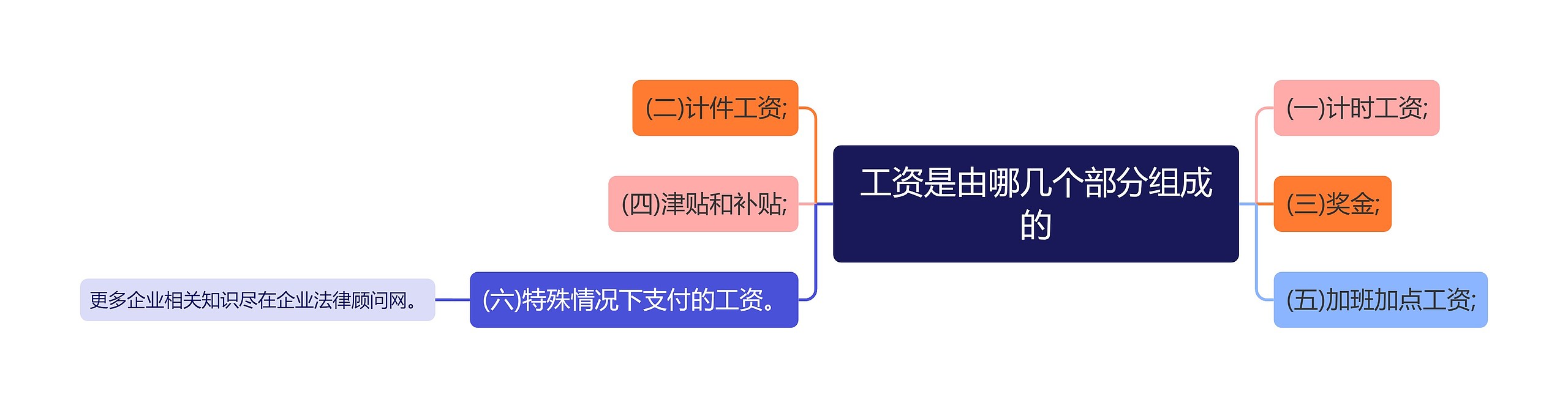 工资是由哪几个部分组成的思维导图