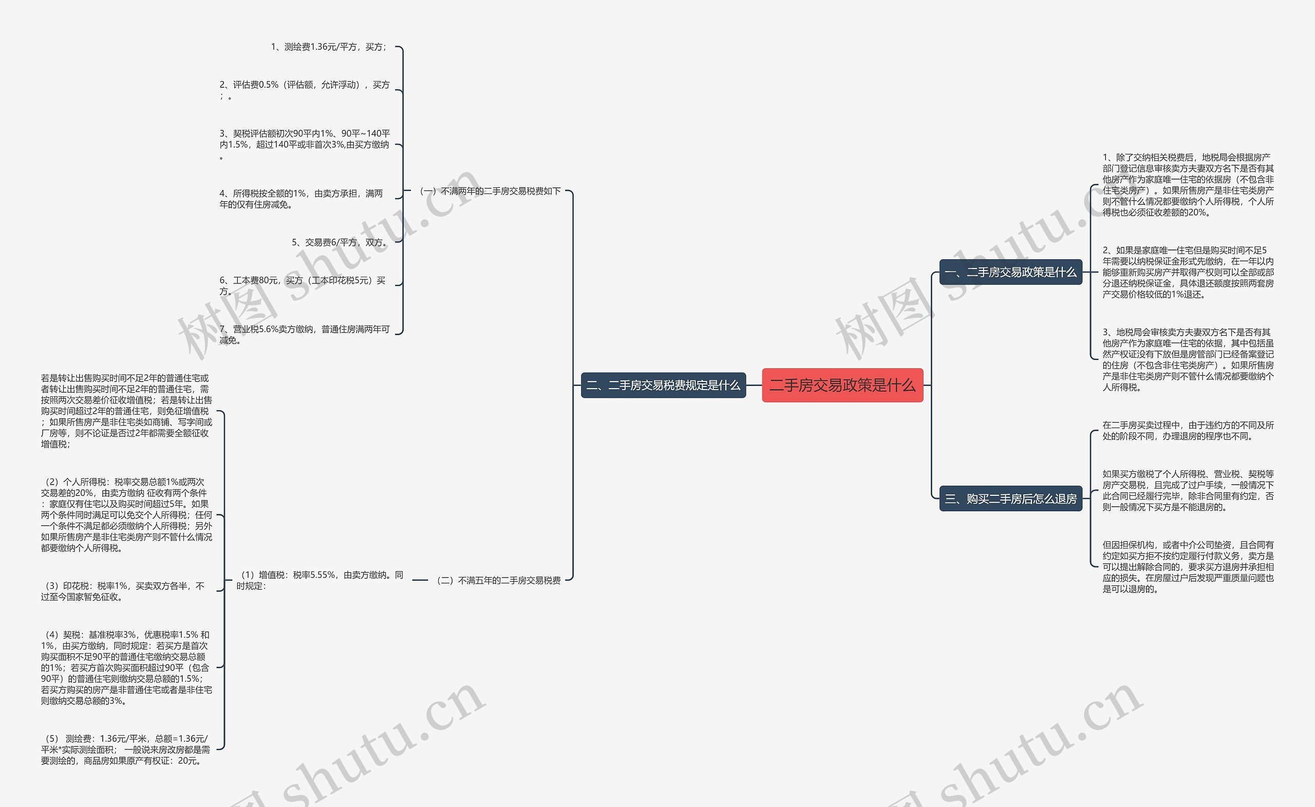 二手房交易政策是什么思维导图