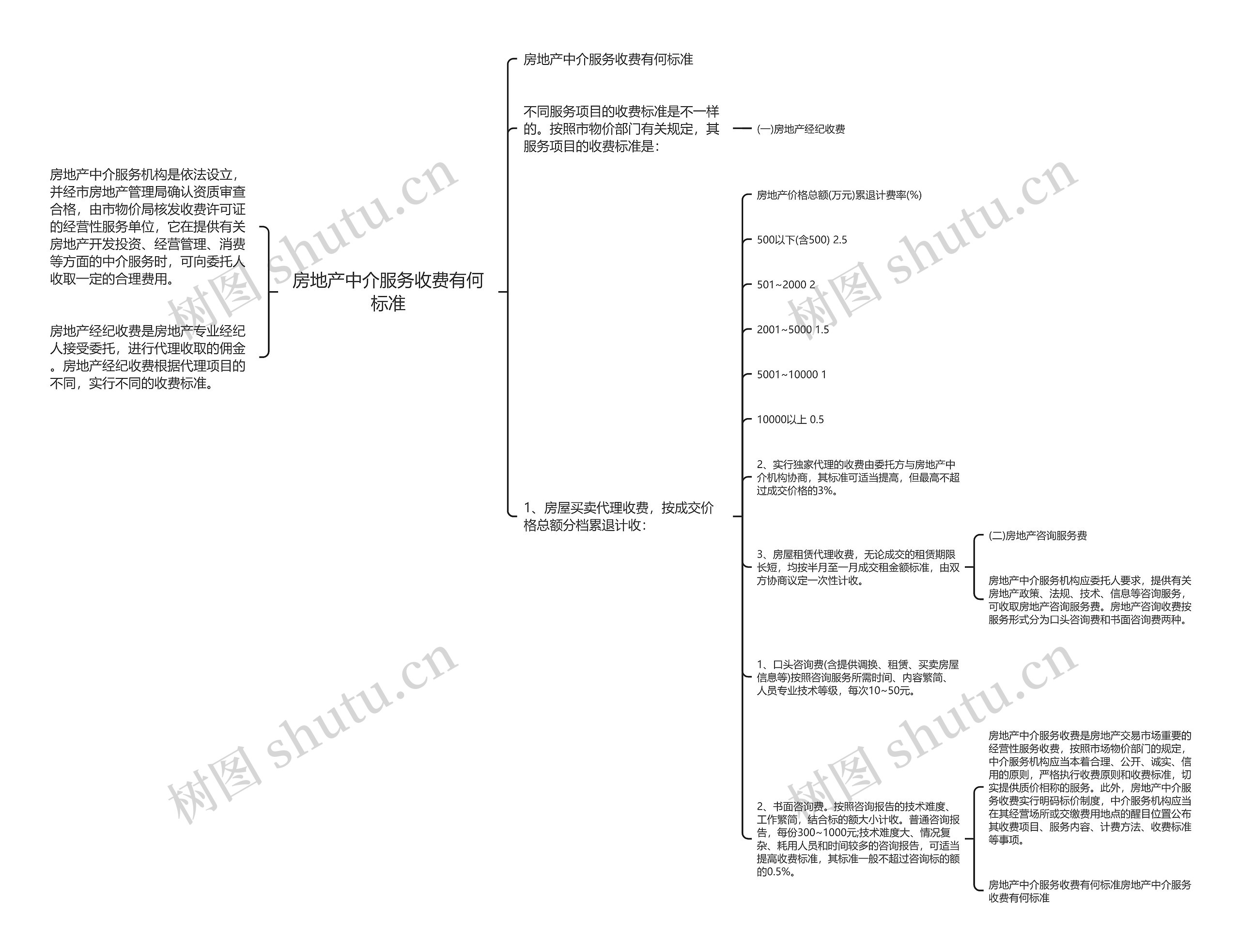 房地产中介服务收费有何标准思维导图