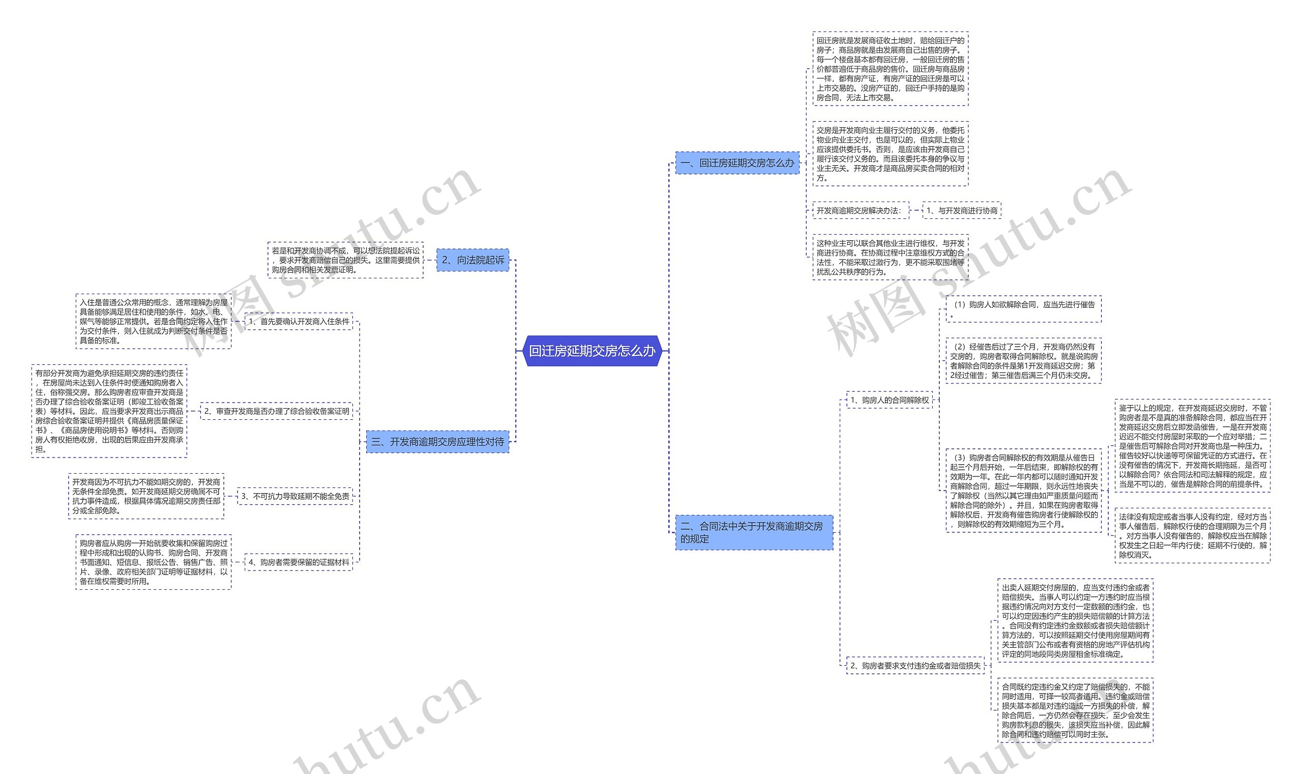 回迁房延期交房怎么办思维导图