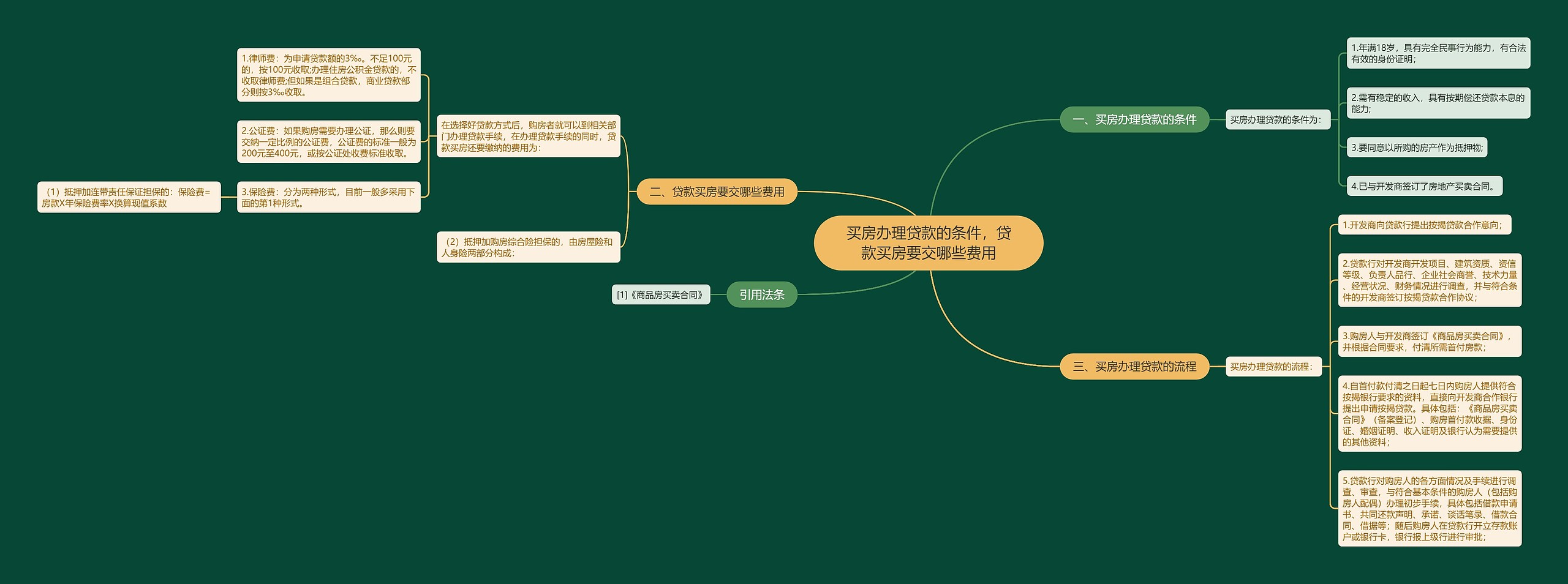 买房办理贷款的条件，贷款买房要交哪些费用思维导图