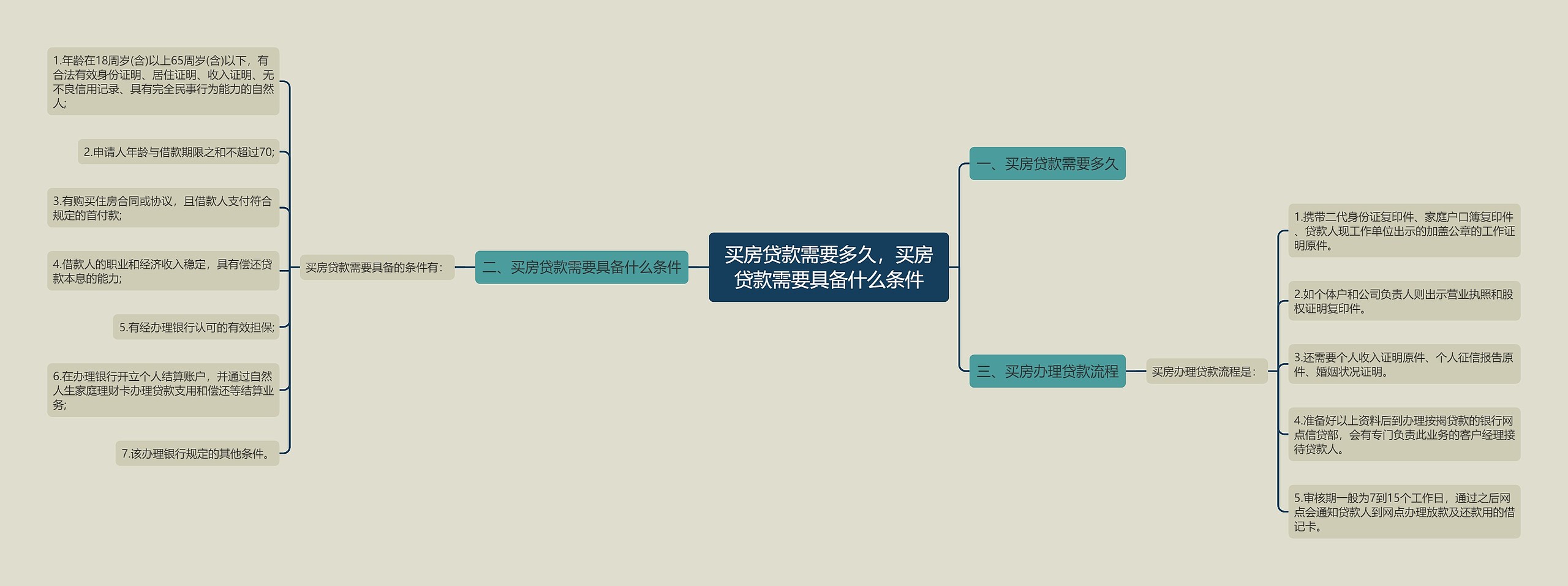 买房贷款需要多久，买房贷款需要具备什么条件