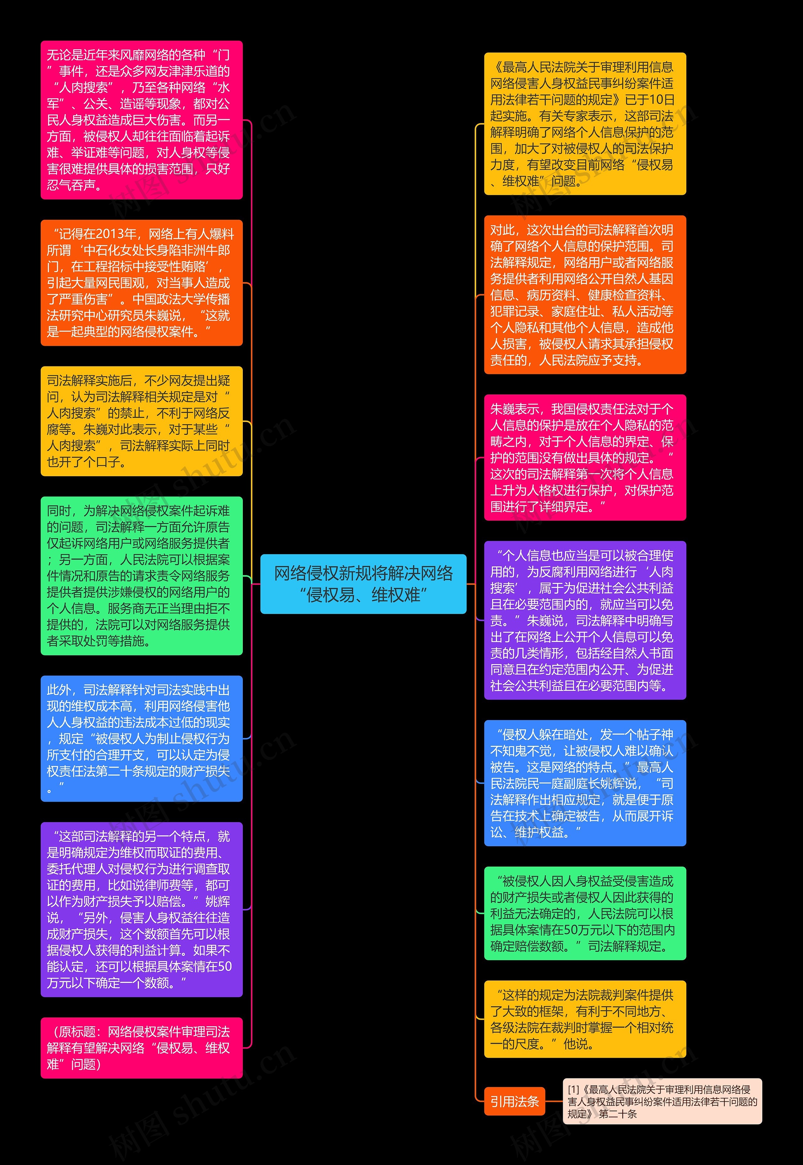 网络侵权新规将解决网络“侵权易、维权难”思维导图