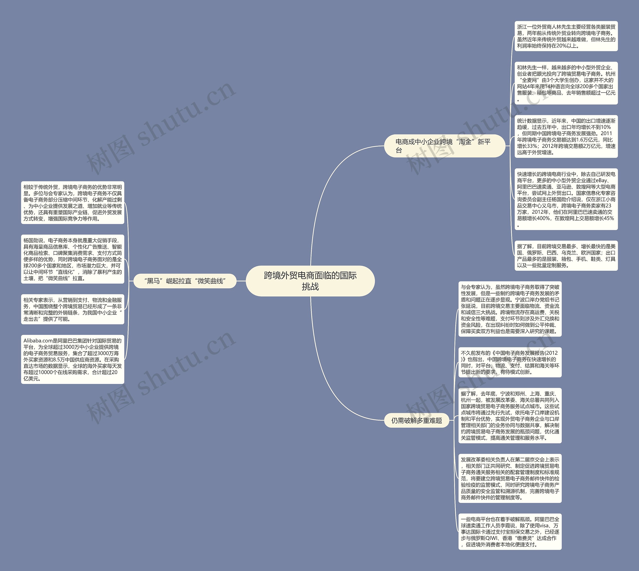 跨境外贸电商面临的国际挑战思维导图