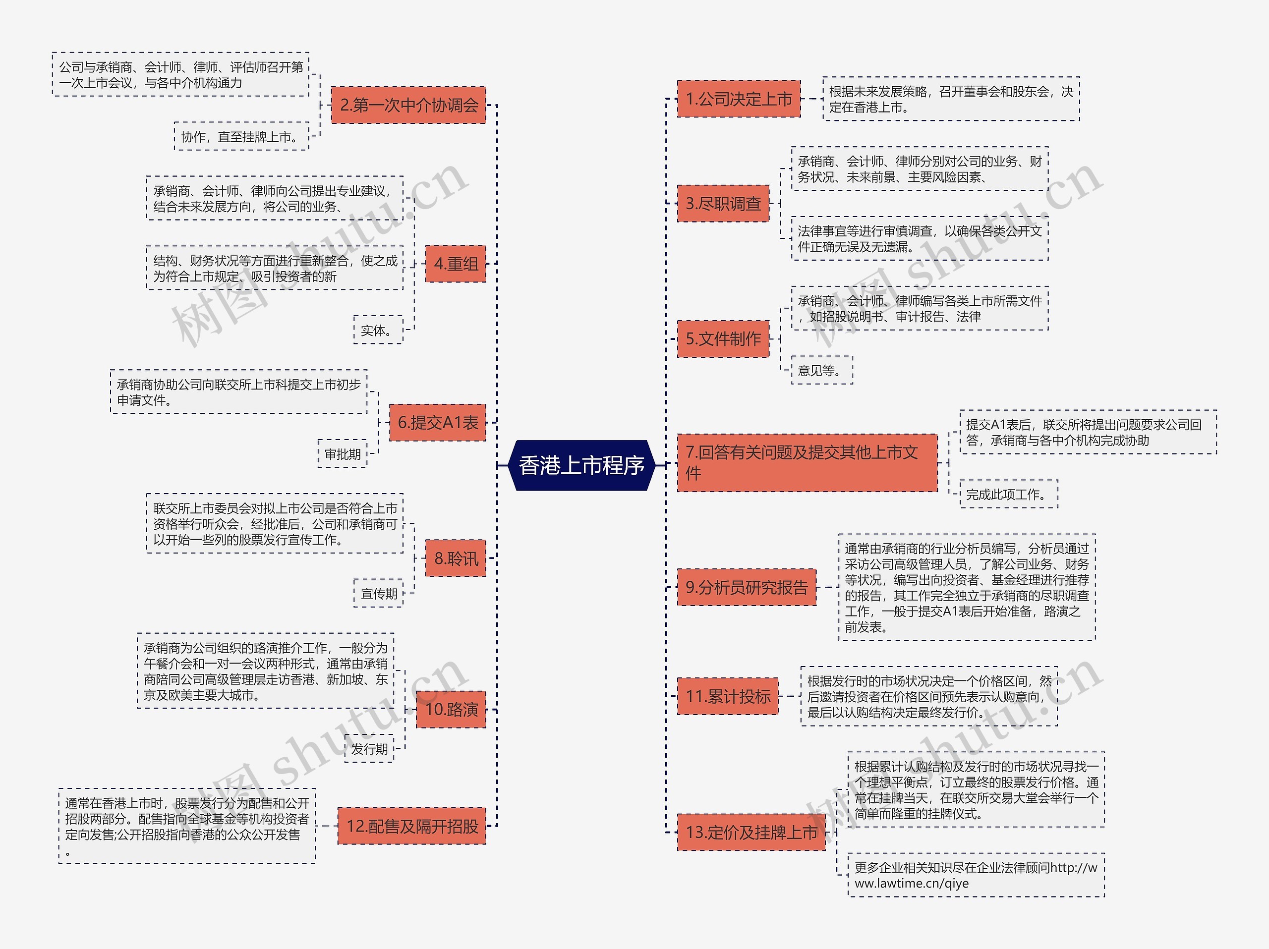 香港上市程序思维导图