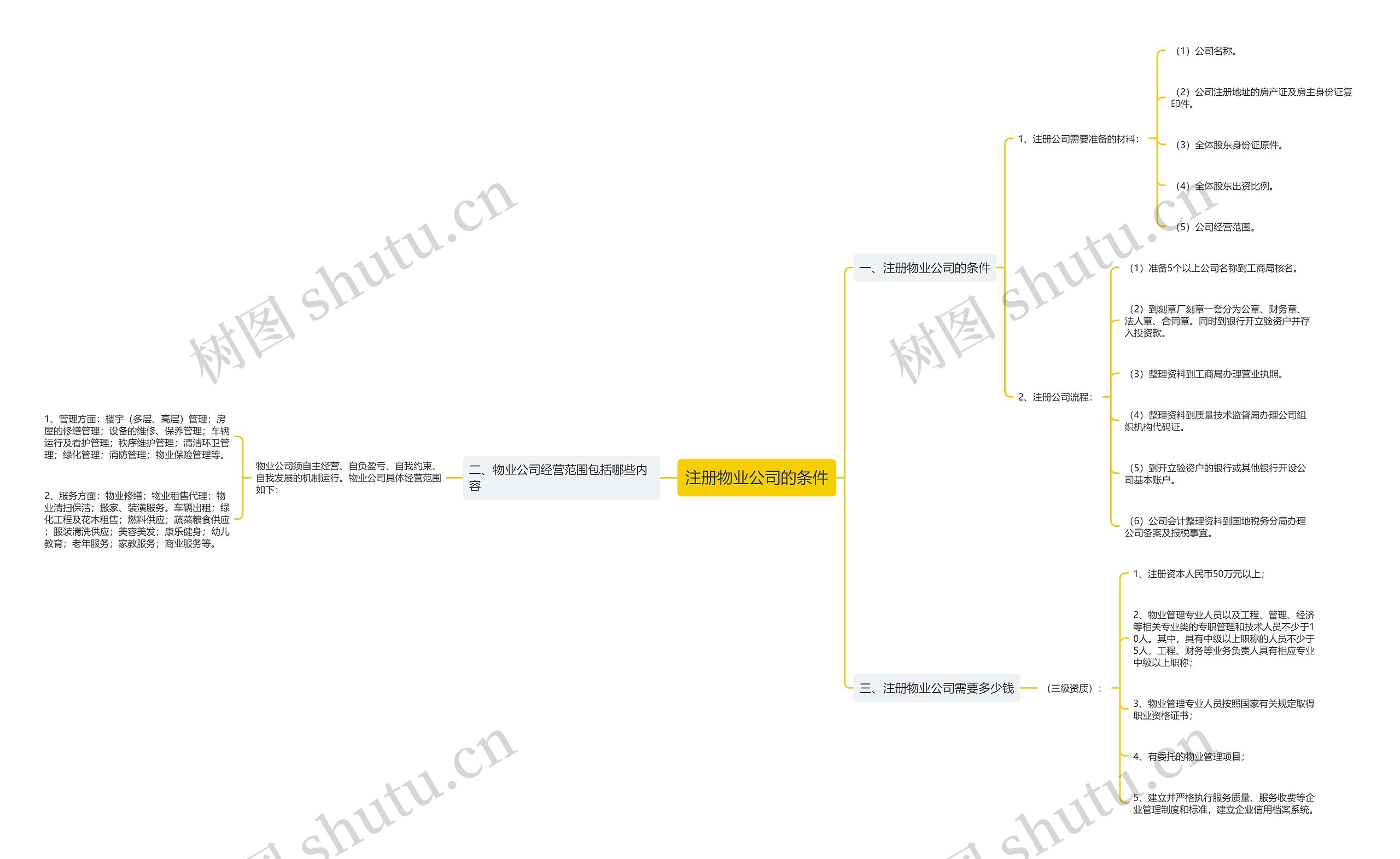 注册物业公司的条件