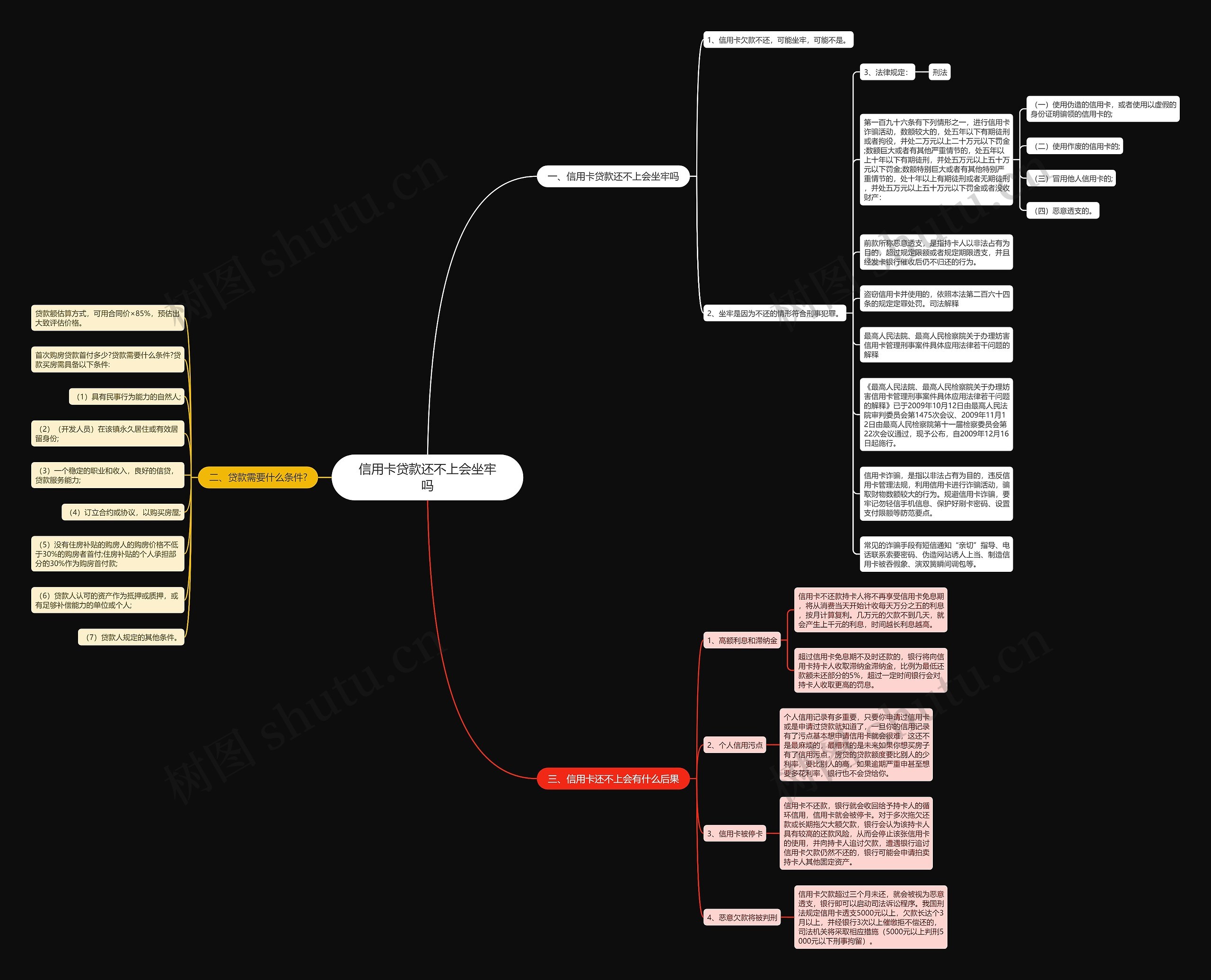 信用卡贷款还不上会坐牢吗思维导图