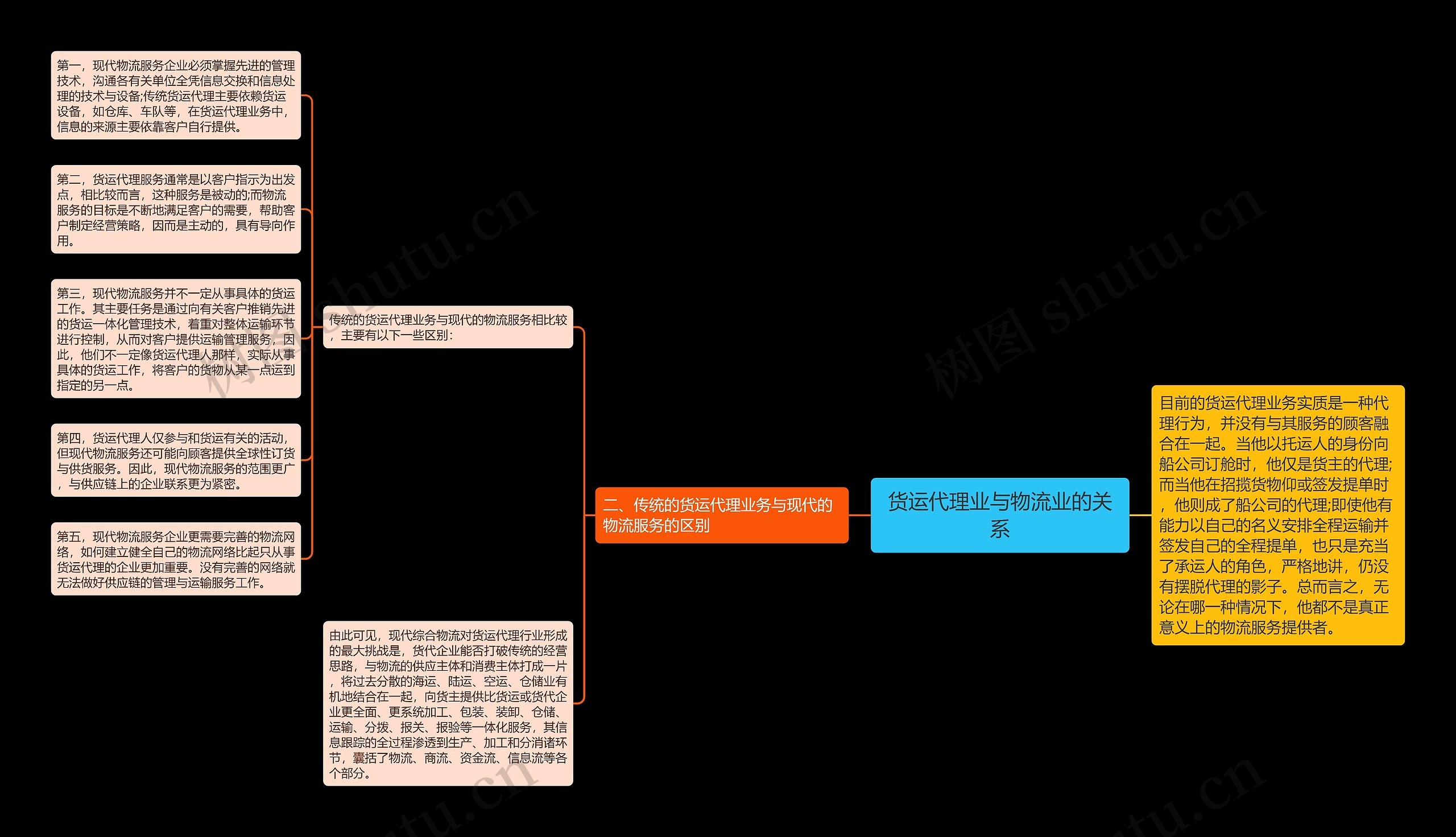 货运代理业与物流业的关系思维导图