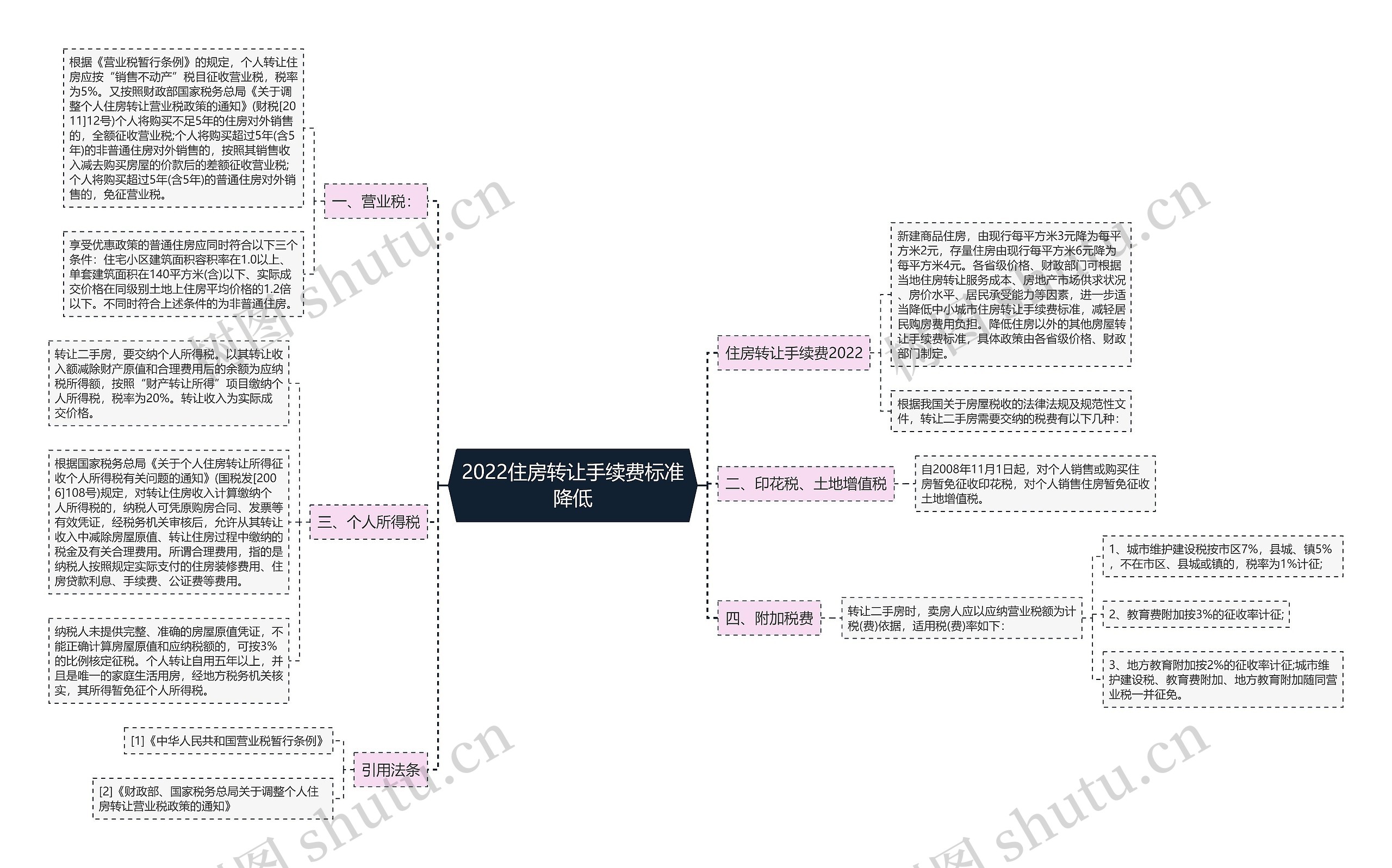 2022住房转让手续费标准降低思维导图