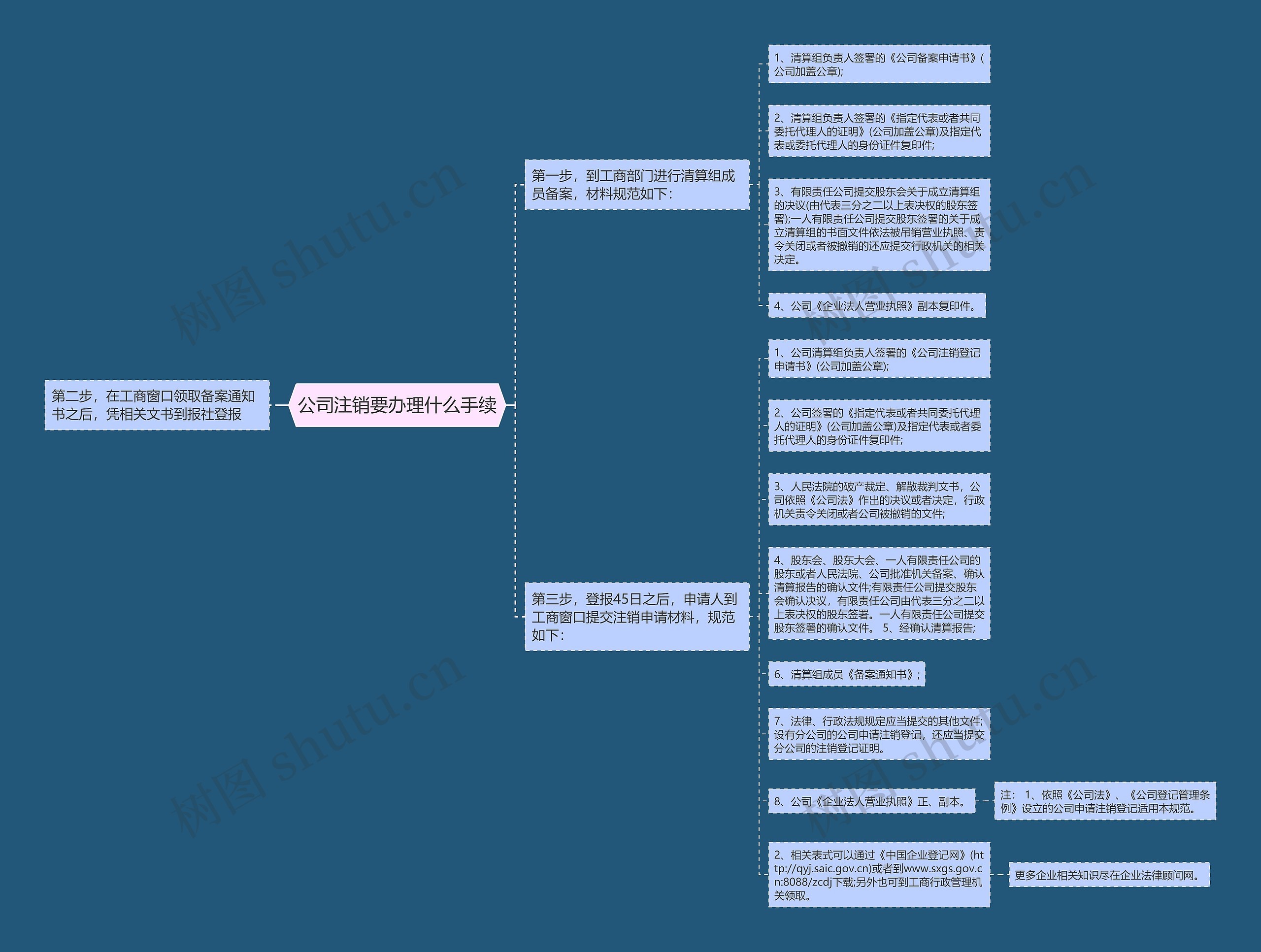 公司注销要办理什么手续思维导图