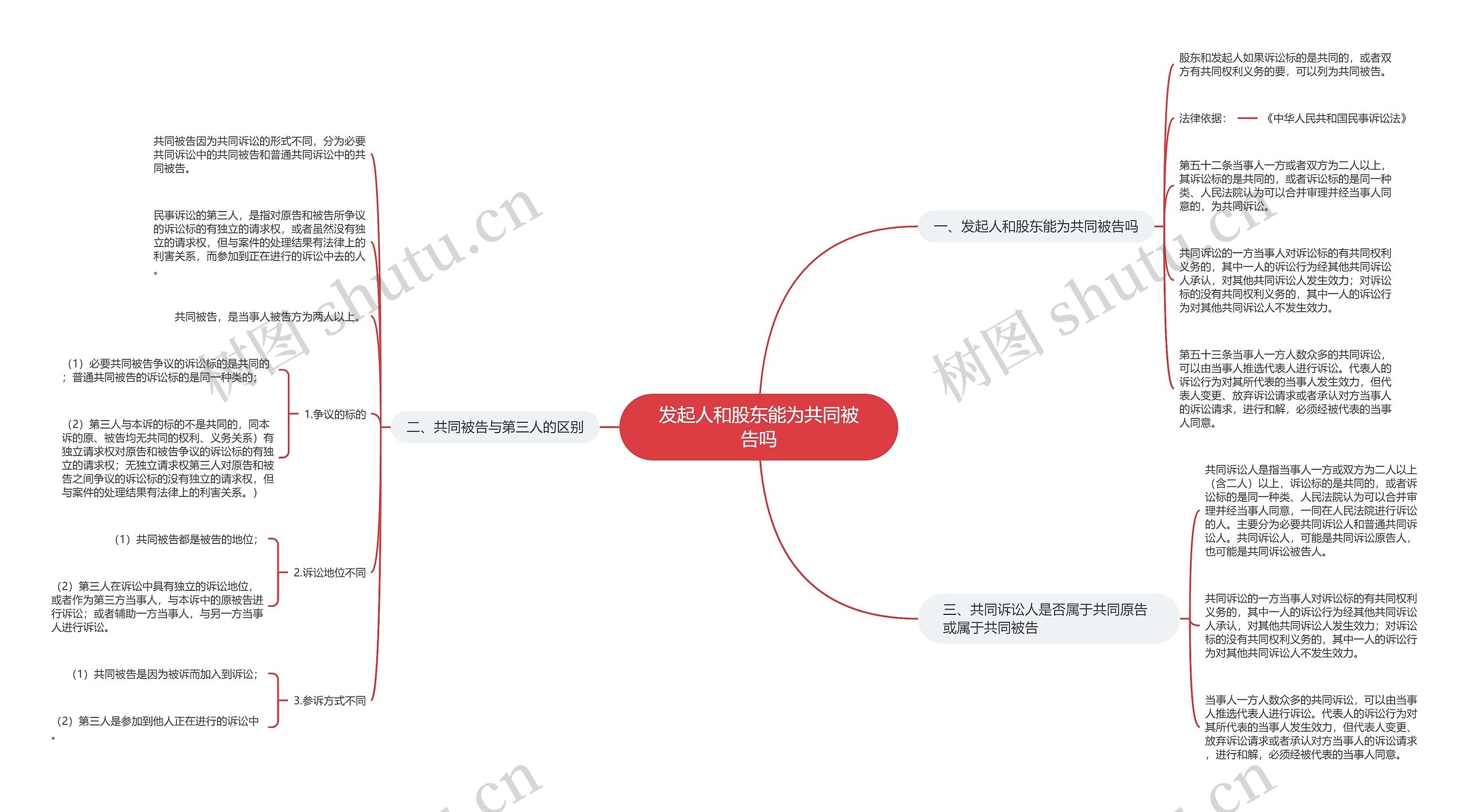 发起人和股东能为共同被告吗思维导图