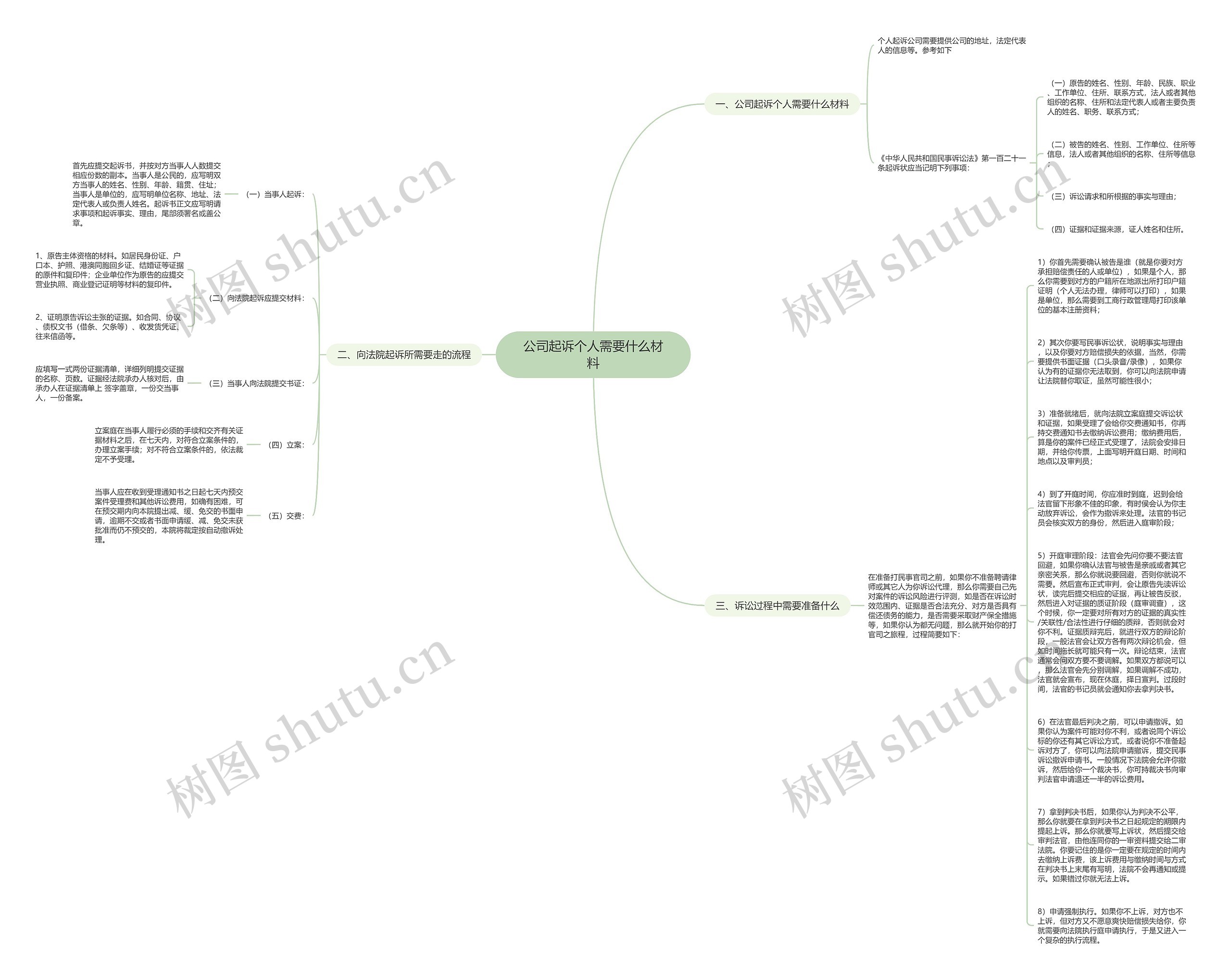 公司起诉个人需要什么材料思维导图