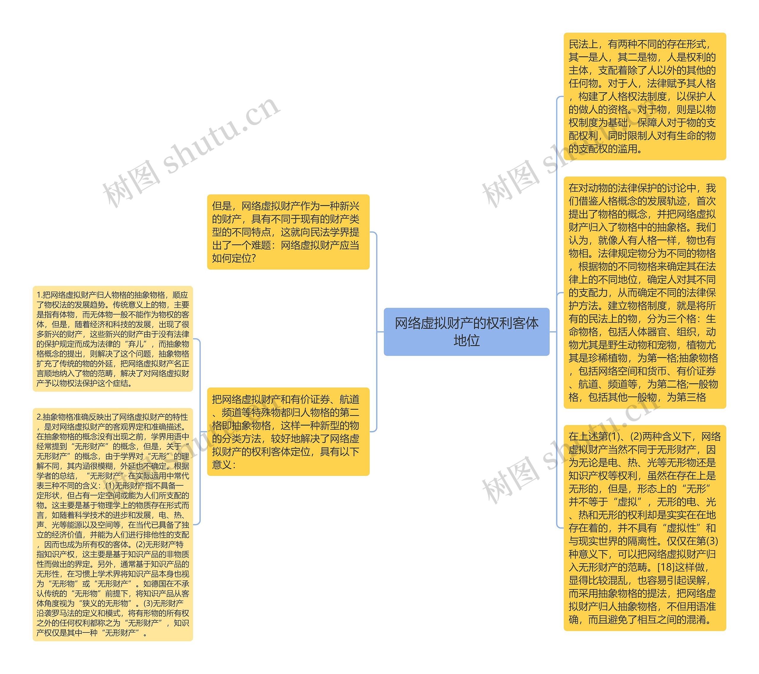 网络虚拟财产的权利客体地位思维导图